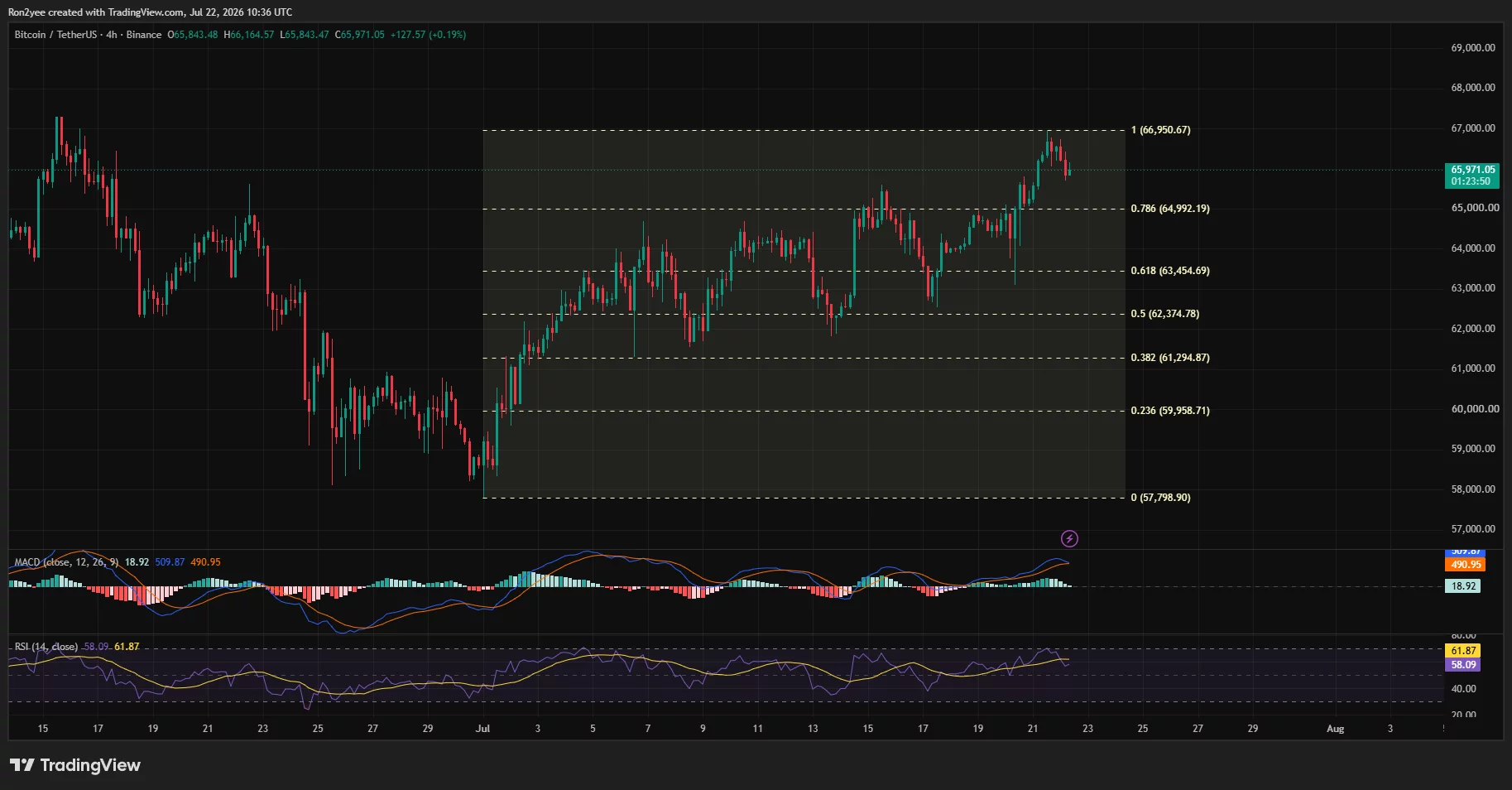 Bitcoin pulls back near $65,970 after testing $66,950 resistance, with RSI and MACD retaining bullish momentum.