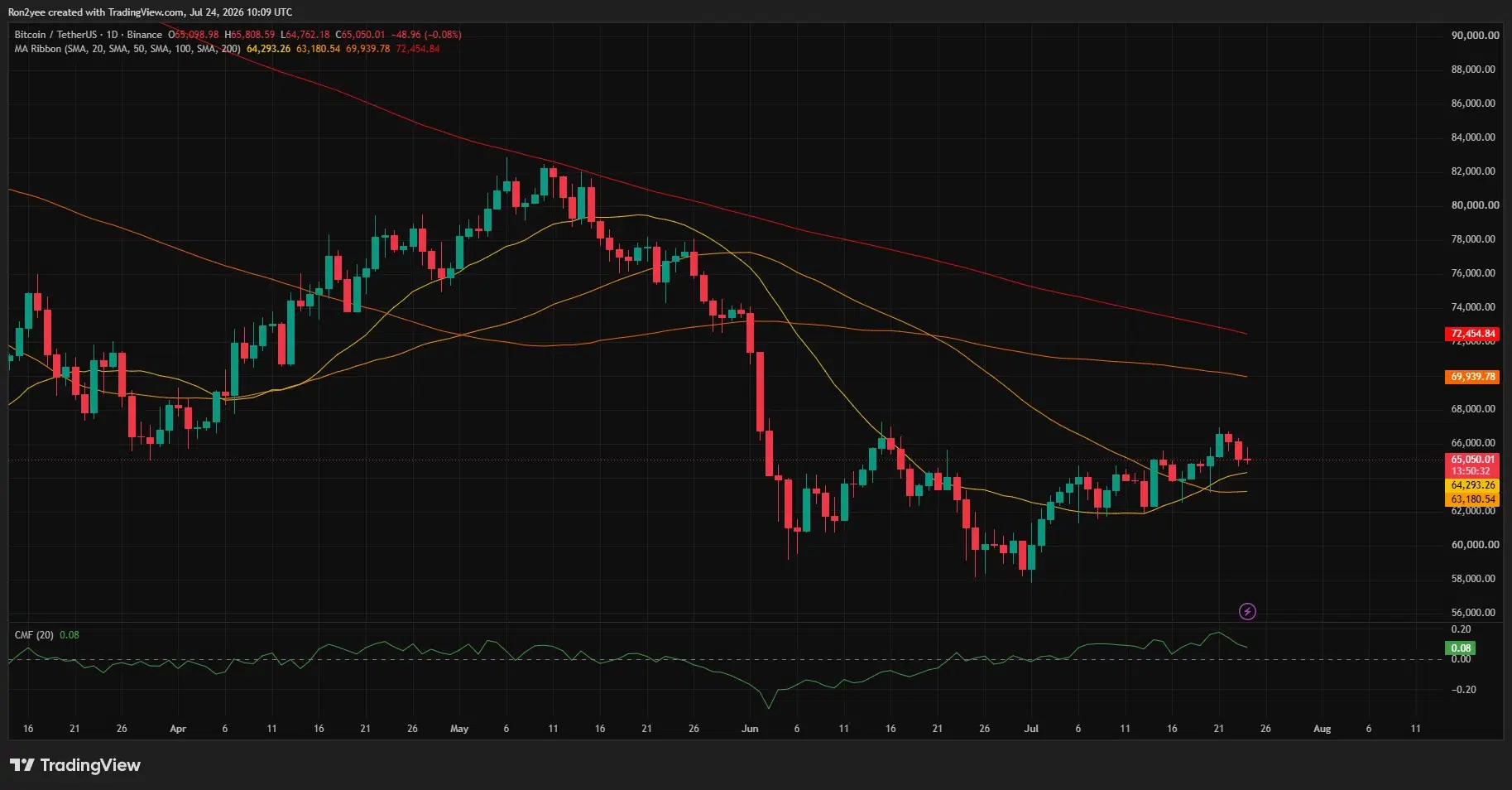 Bitcoin daily chart shows BTC holding near $65,000 above its 20-day and 50-day moving averages.