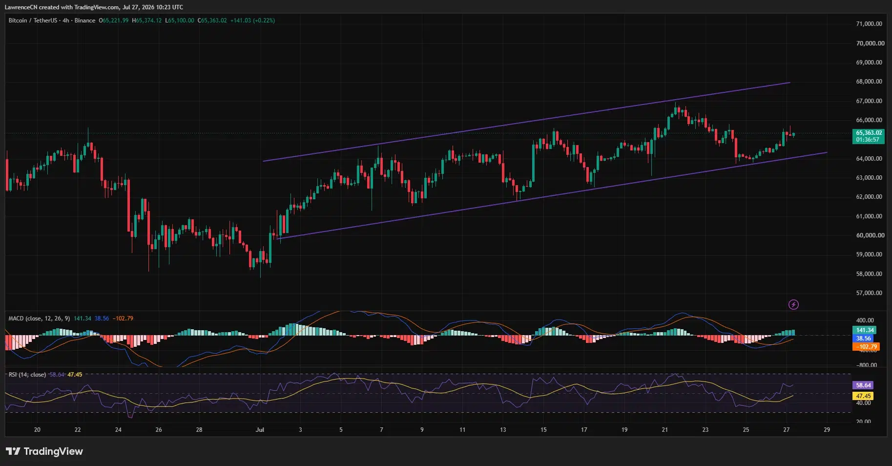 Bitcoin 4-hour chart shows price rebounding within an ascending channel as RSI and MACD turn bullish.