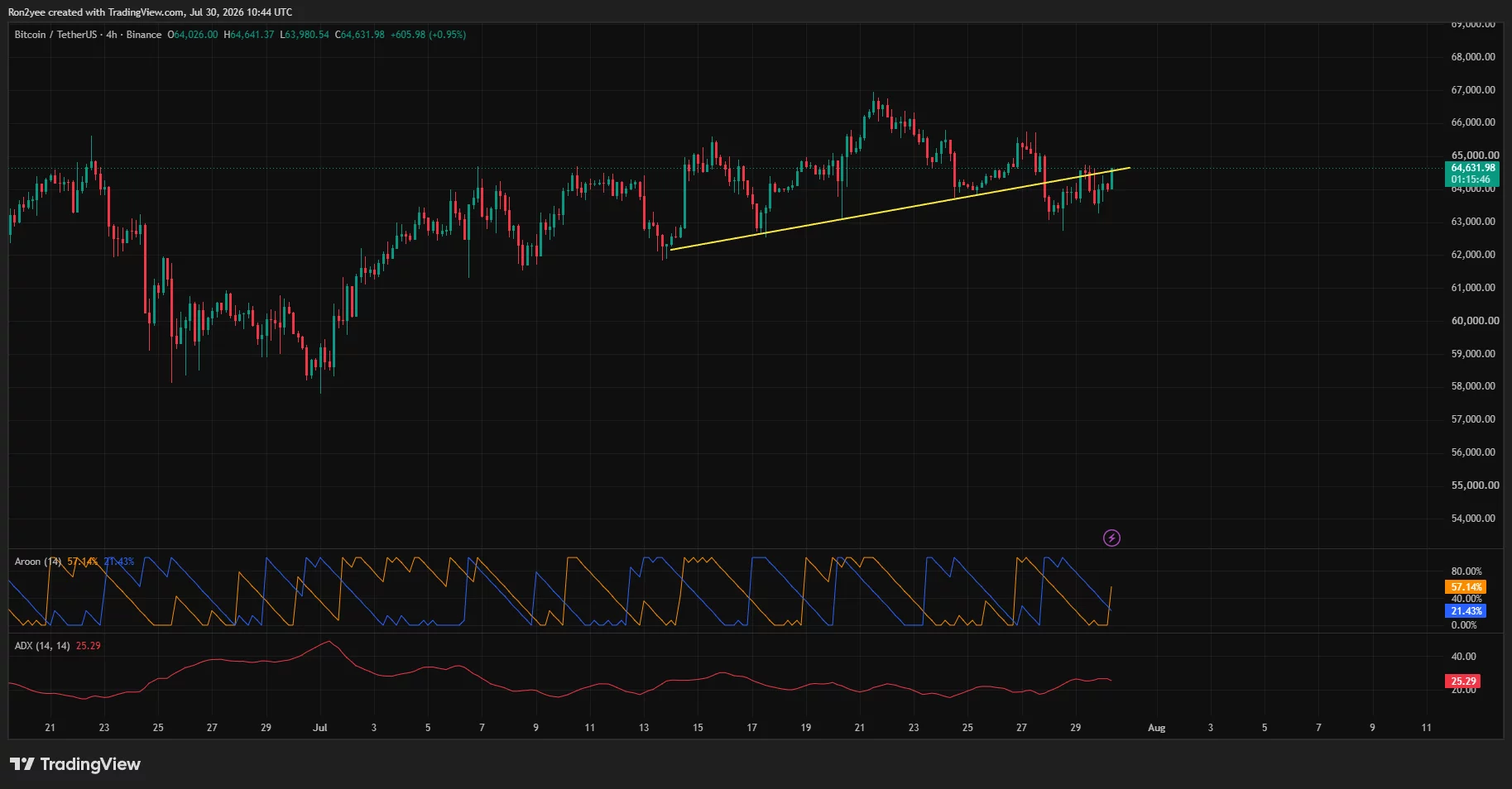 Bitcoin 4-hour chart shows BTC testing a rising trendline near $64,600, with moderate ADX and improving Aroon momentum.