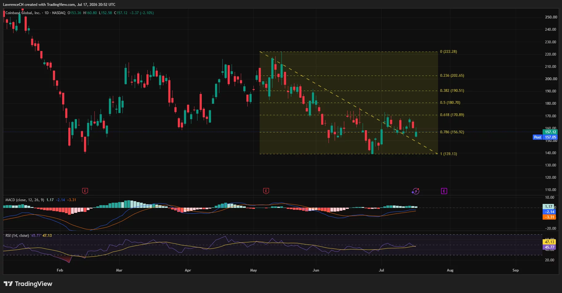 Coinbase stock tests $157 Fibonacci support as momentum remains weak.