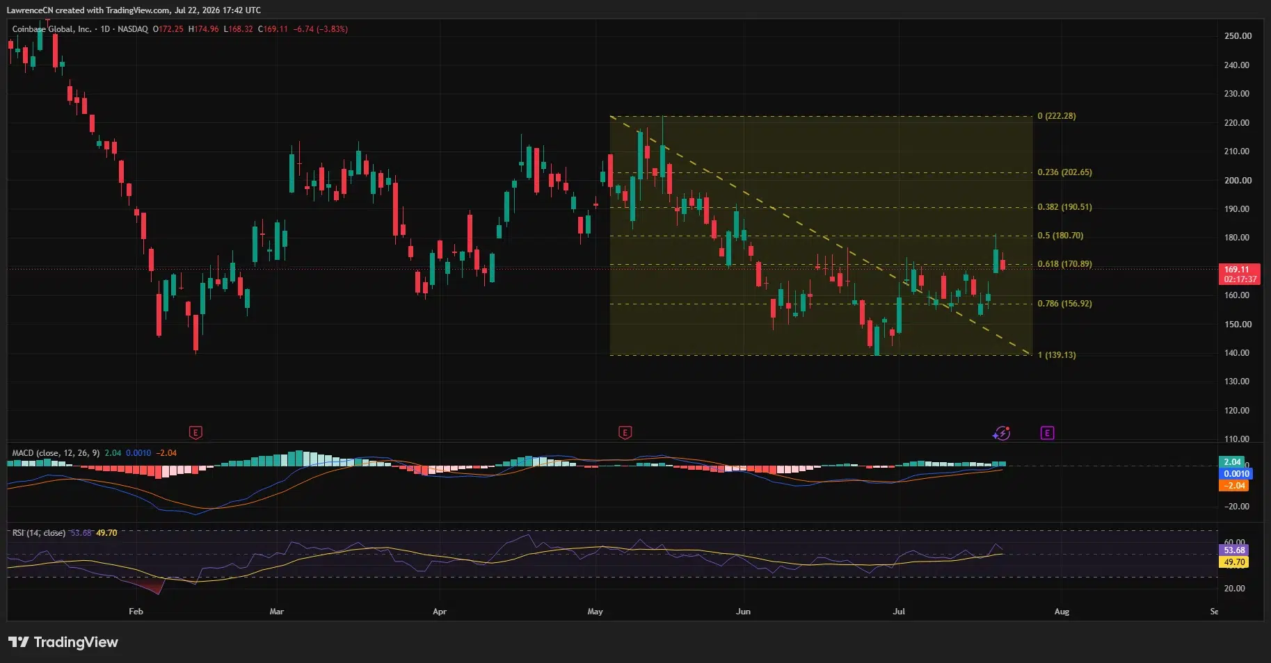 Coinbase daily chart shows COIN retreating to $169 after testing resistance near $175.