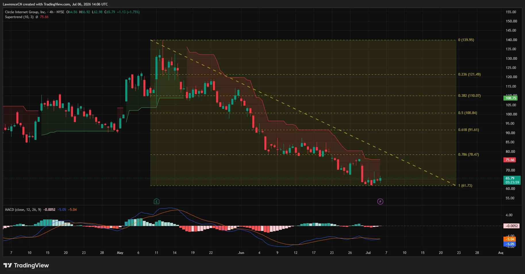 Circle (CRCL)'s 4-hour chart shows a rebound from the Fibonacci support near $61.73 as the bearish momentum weakens, but it remains below the supertrend resistance at $75.66.