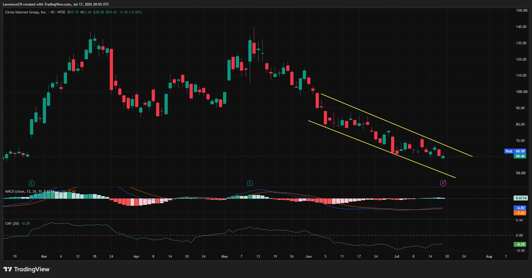 Circle stock trades near $60 support inside a descending channel.