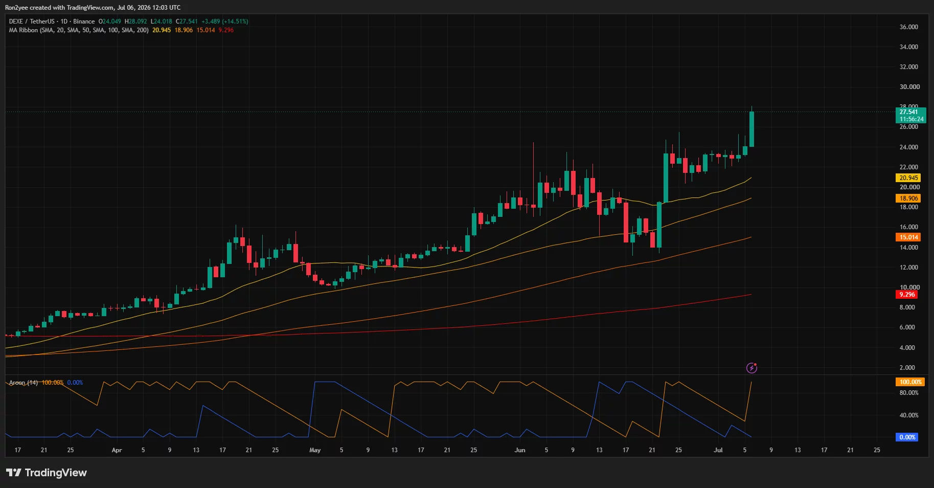 DeXe daily chart showing a bullish breakout above key resistance as DEXE surges toward the $28 level.