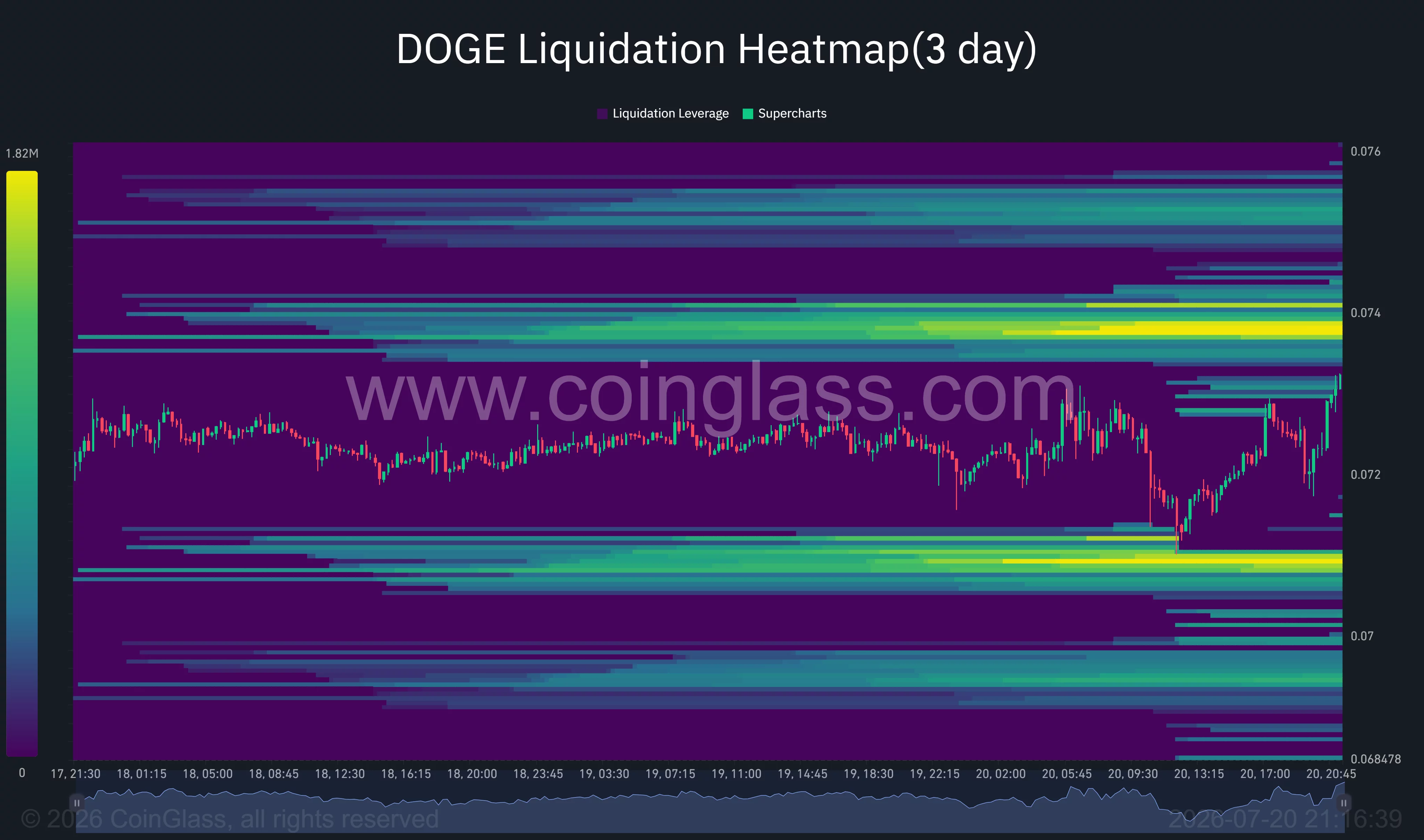 Dogecoin liquidation heatmap shows major liquidity clusters near $0.074 and $0.071.