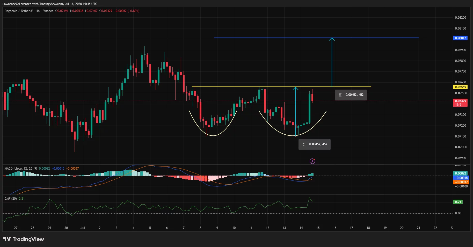 Dogecoin 4-hour chart showing a double-bottom pattern, bullish MACD crossover, and resistance near $0.0755.