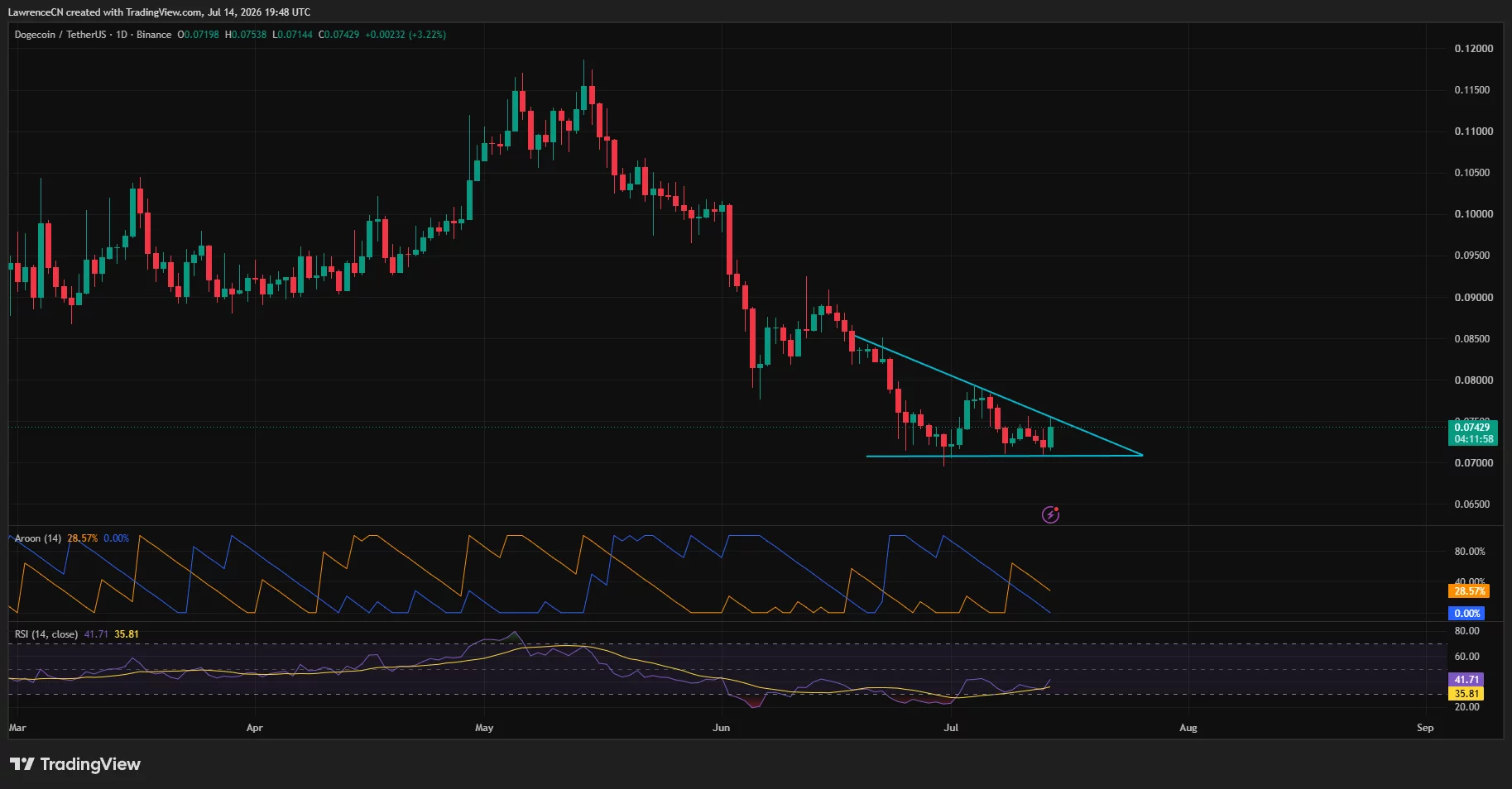 Dogecoin daily chart showing price testing descending triangle resistance with RSI recovering but remaining below key moving averages.