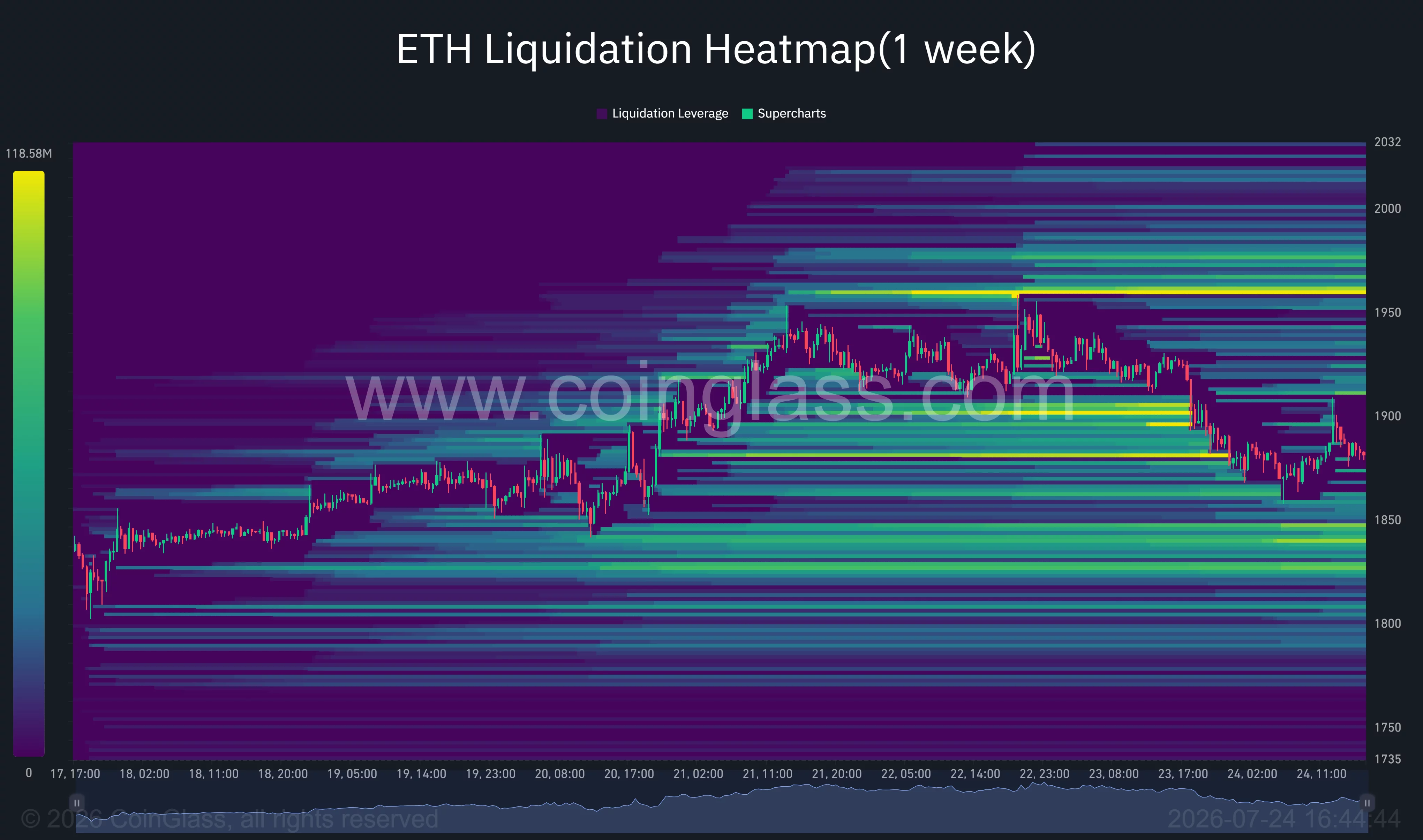 Ethereum weekly liquidation heatmap shows major liquidity clusters near $1,900 and $1,960, with downside liquidity around $1,850.