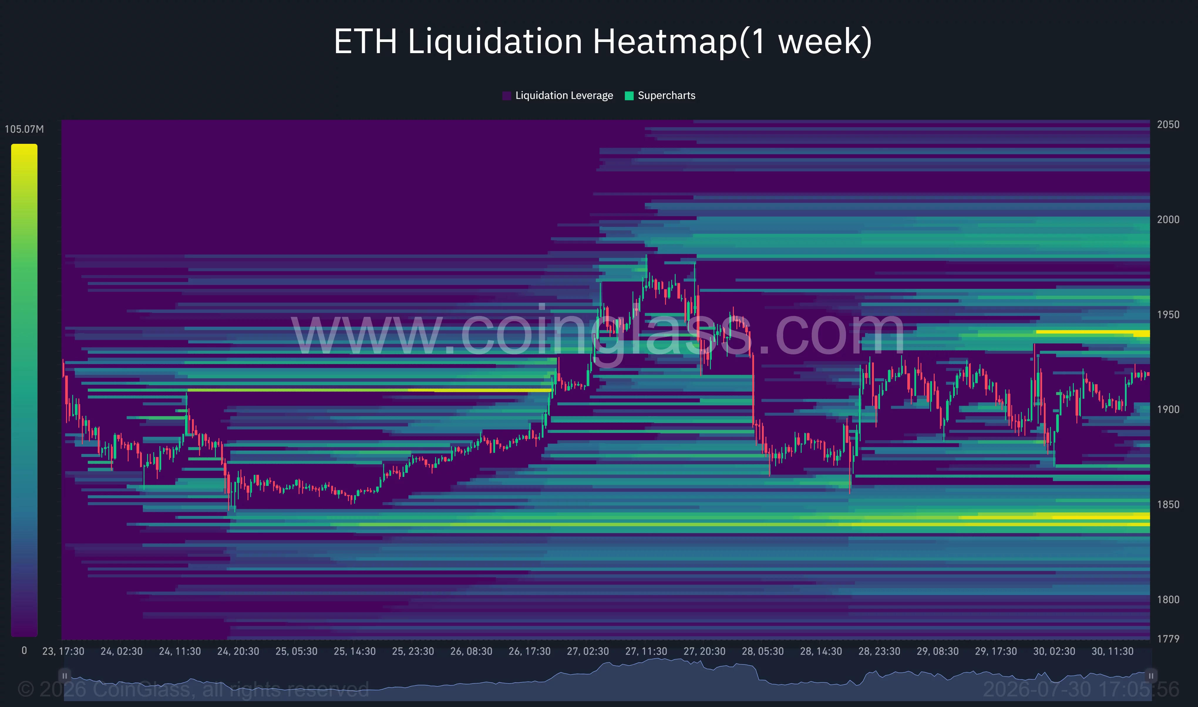 Ethereum one-week liquidation heatmap shows major liquidity near $1,940 and $1,980–$2,000, with a lower cluster around $1,840.