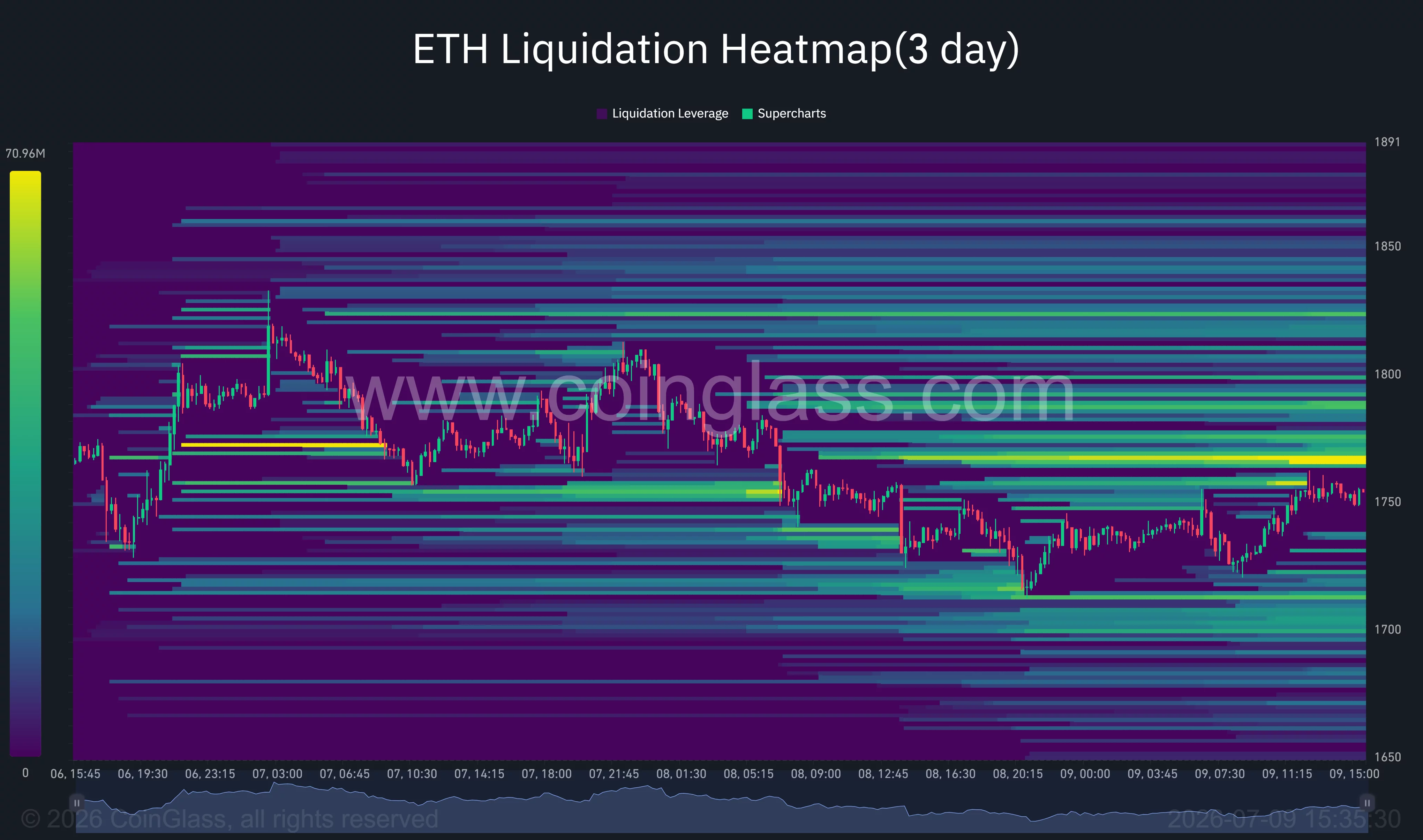 Ethereum liquidation heatmap highlighting dense short liquidation clusters between $1,770 and $1,850 and strong long liquidity near $1,700.