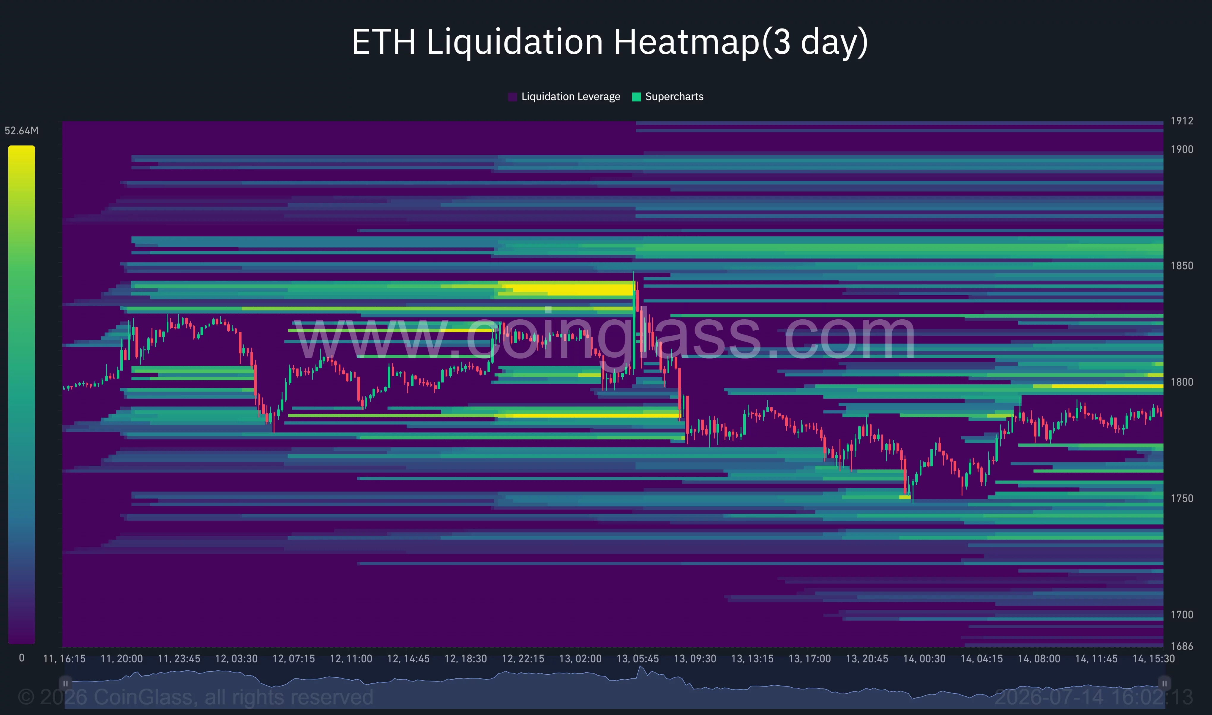 Ethereum liquidation heatmap highlighting major short liquidation clusters between $1,800 and $1,850.