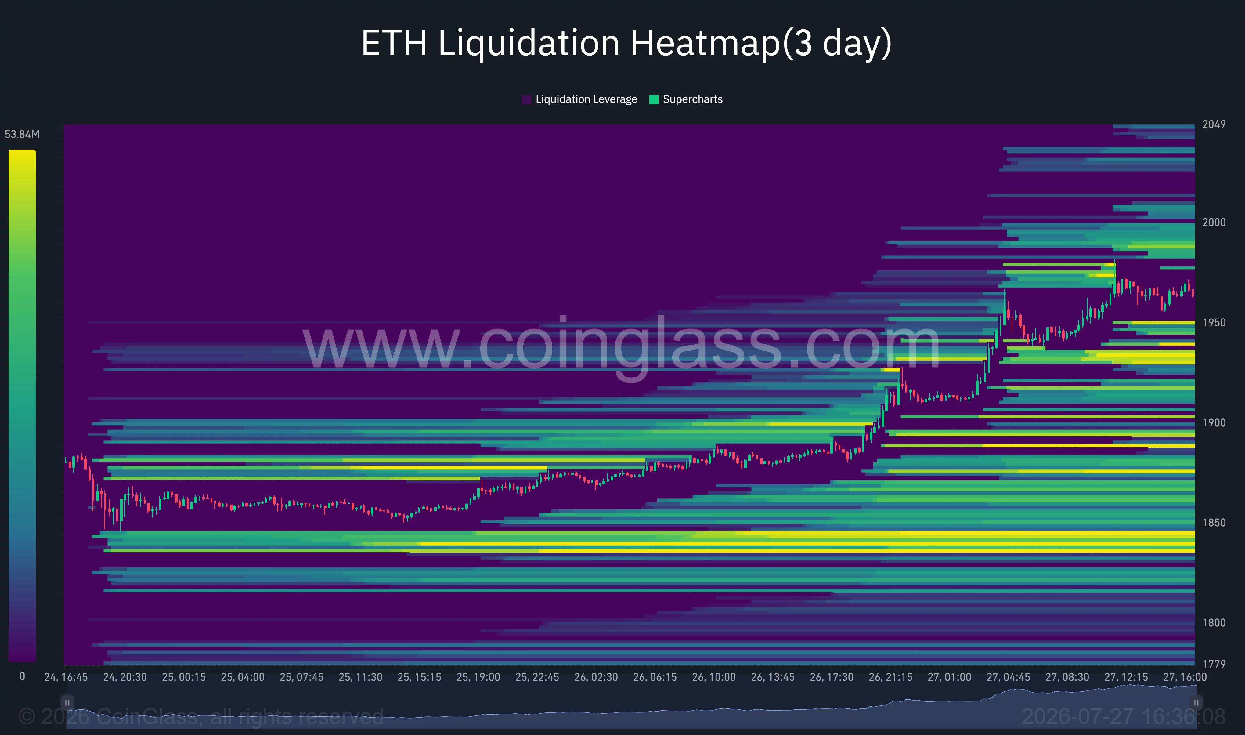 Ethereum three-day liquidation heatmap shows dense leverage near $1,980–$2,000 and lower liquidity around $1,930 and $1,840.