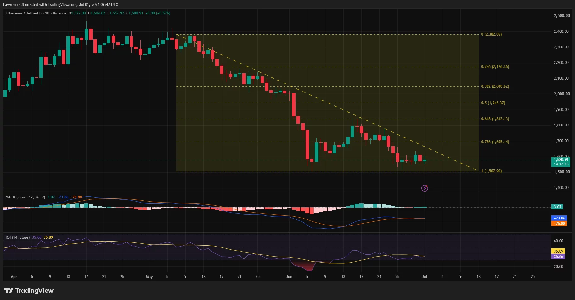 Ethereum daily chart showing price below a descending trendline with support near $1,500 and resistance around $1,700.