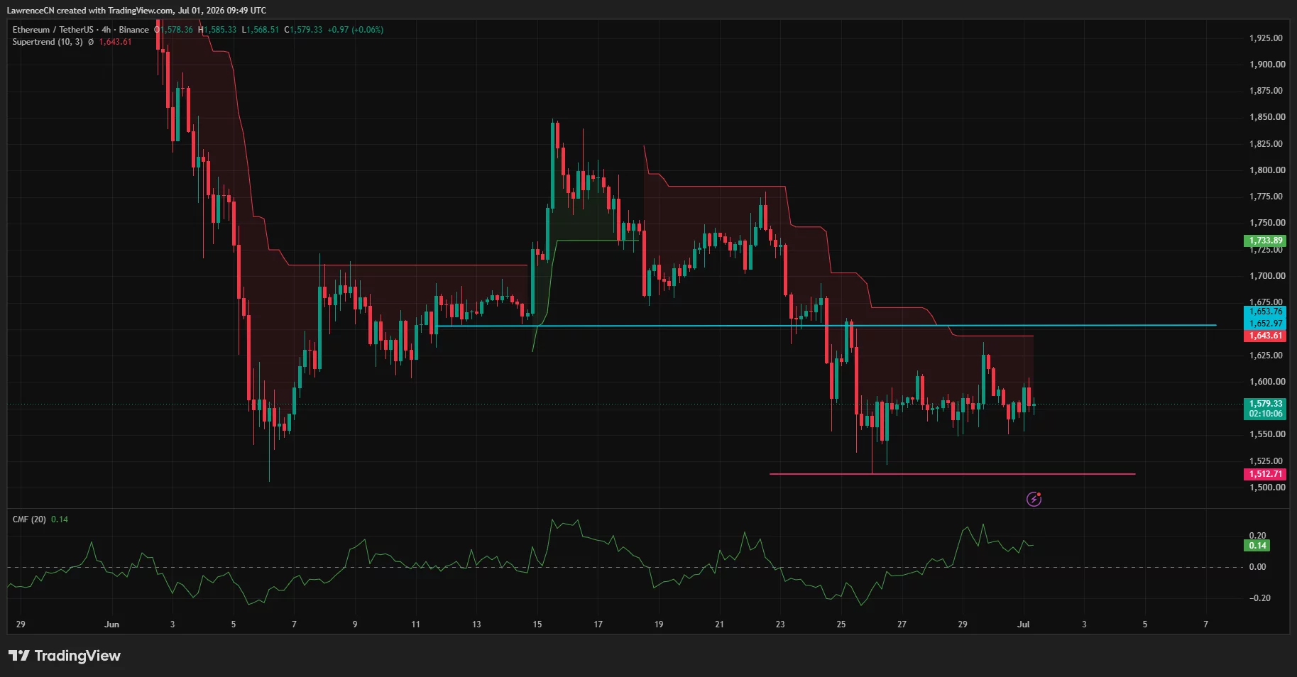 Ethereum 4-hour chart showing consolidation near $1,580 below Supertrend resistance with positive CMF.