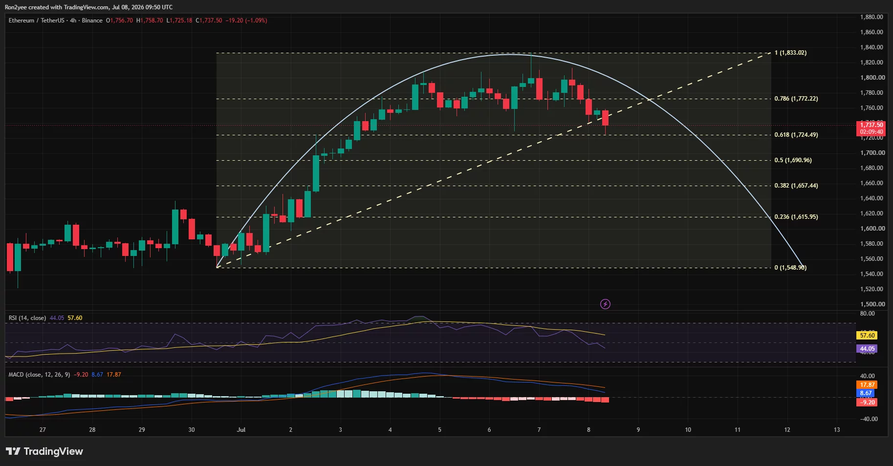 Ethereum 4-hour chart forms a bearish rounding-top pattern, with downside target near $1,650.