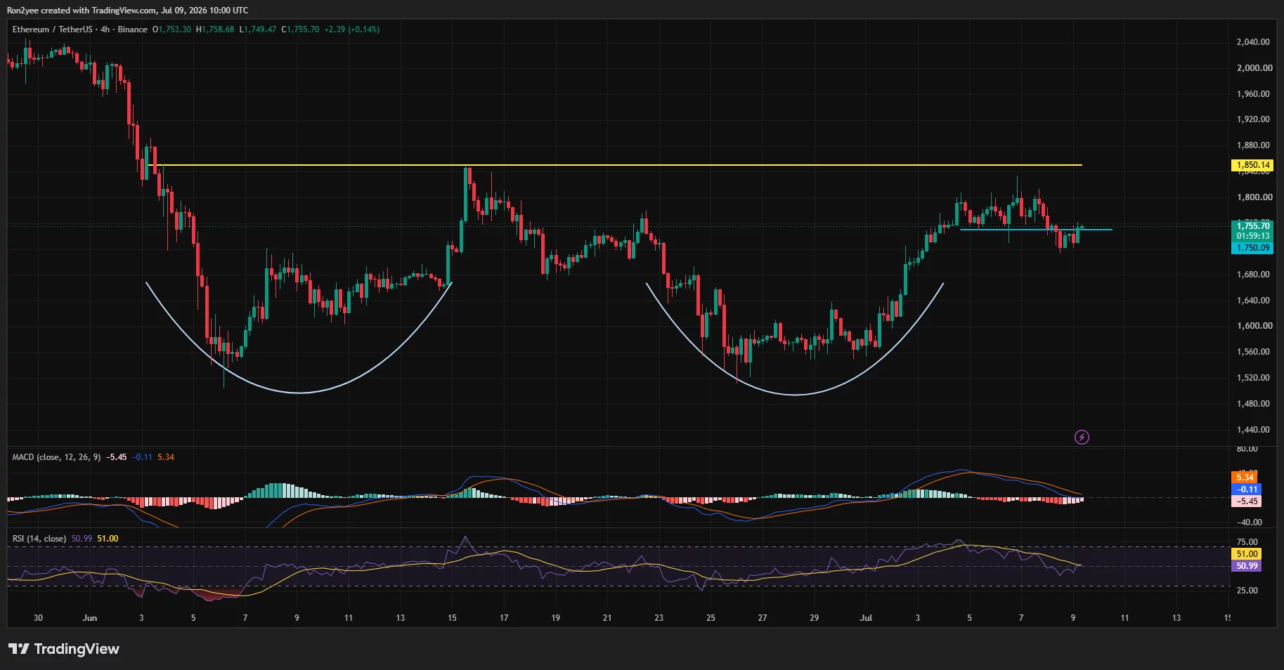 Ethereum 4-hour chart showing repeated rejection below $1,850 resistance as ETH consolidates around $1,750 with MACD and RSI easing.