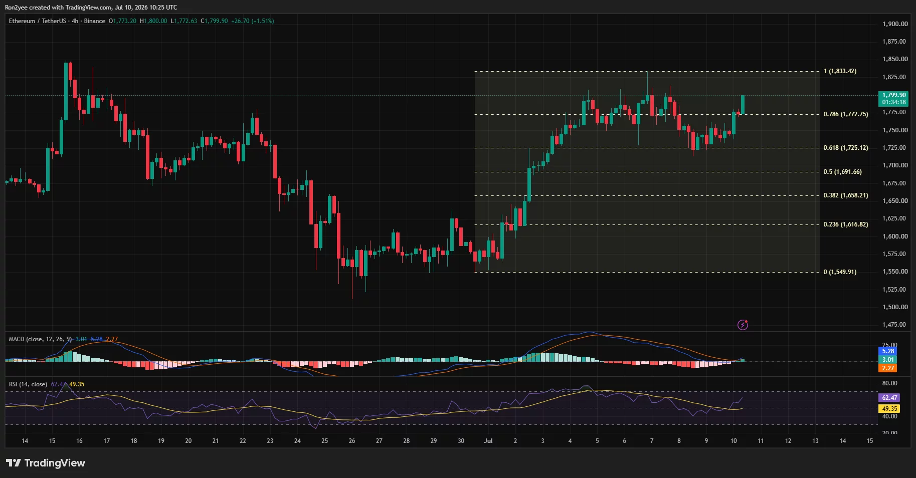 Ethereum 4-hour chart showing a breakout above the 0.786 Fibonacci level near $1,773 as RSI and MACD turn bullish.