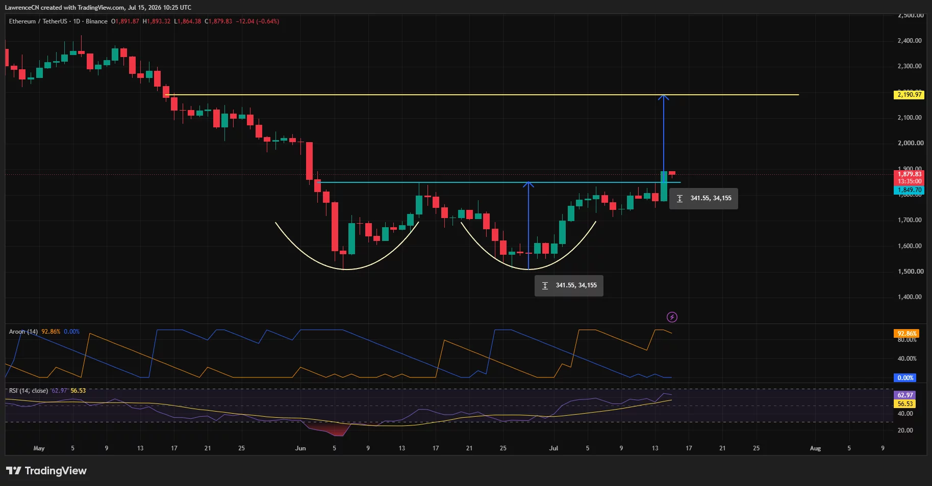 Ethereum daily chart showing breakout above $1,850 from a rounded-bottom pattern with $2,190 resistance target.