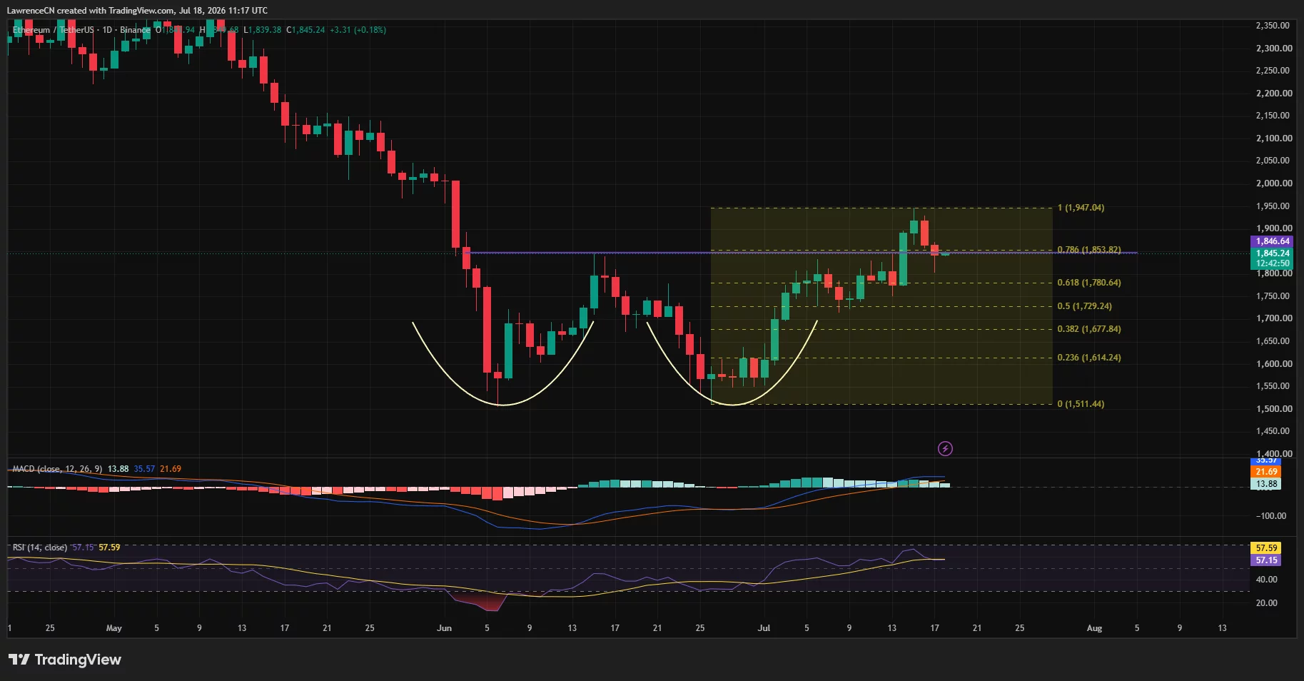 Ethereum daily chart shows ETH testing $1,854 resistance after forming a double-bottom pattern.
