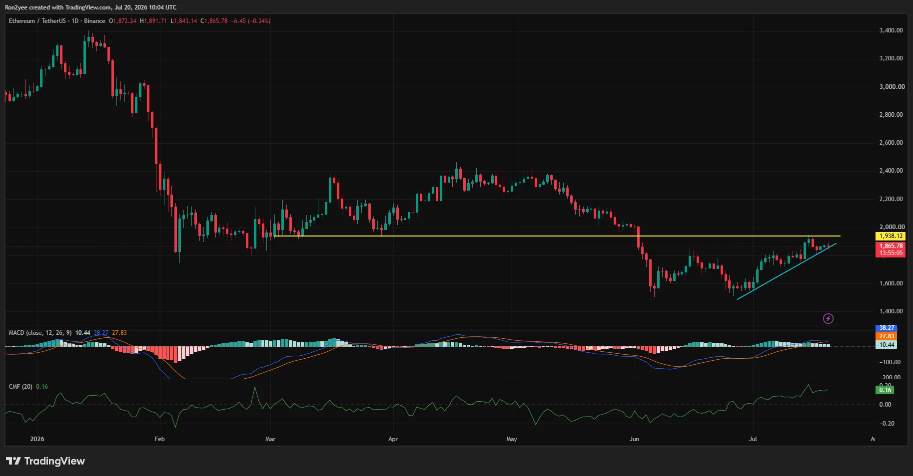 Ethereum price tests ascending trendline support near $1,850 while facing resistance at $1,938.