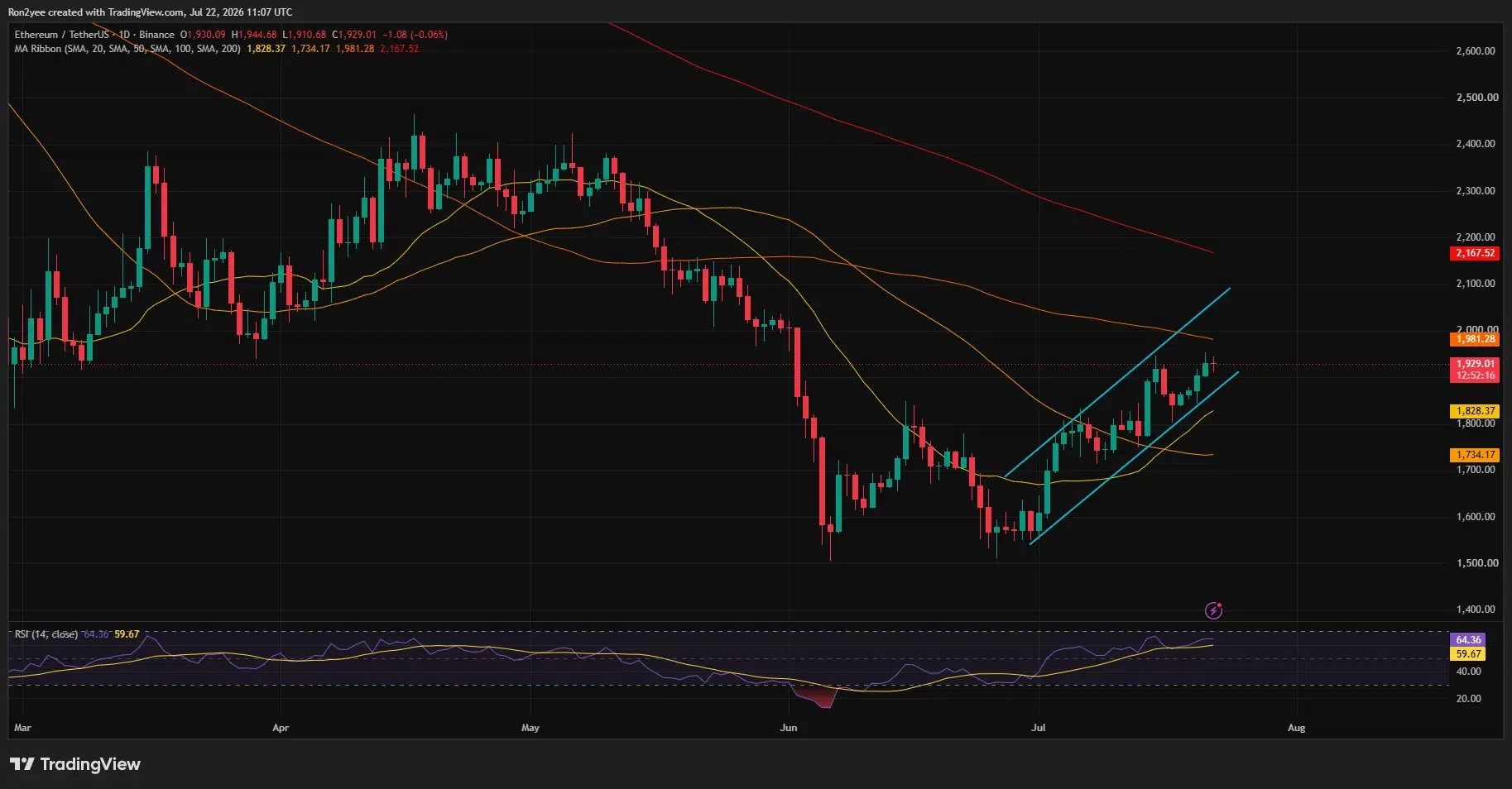 Ethereum daily chart shows price rising inside an ascending channel toward $1,953 resistance, with support near the 20-day SMA at $1,828.
