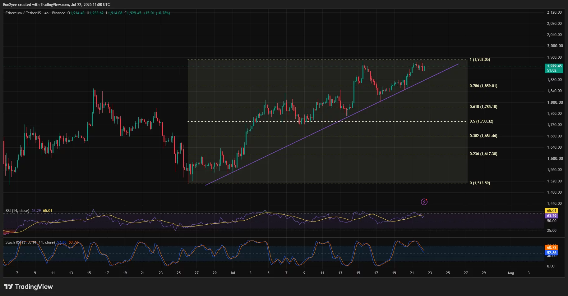 Ethereum 4-hour chart shows ETH holding an ascending trendline below $1,953 resistance, while RSI remains above 60.