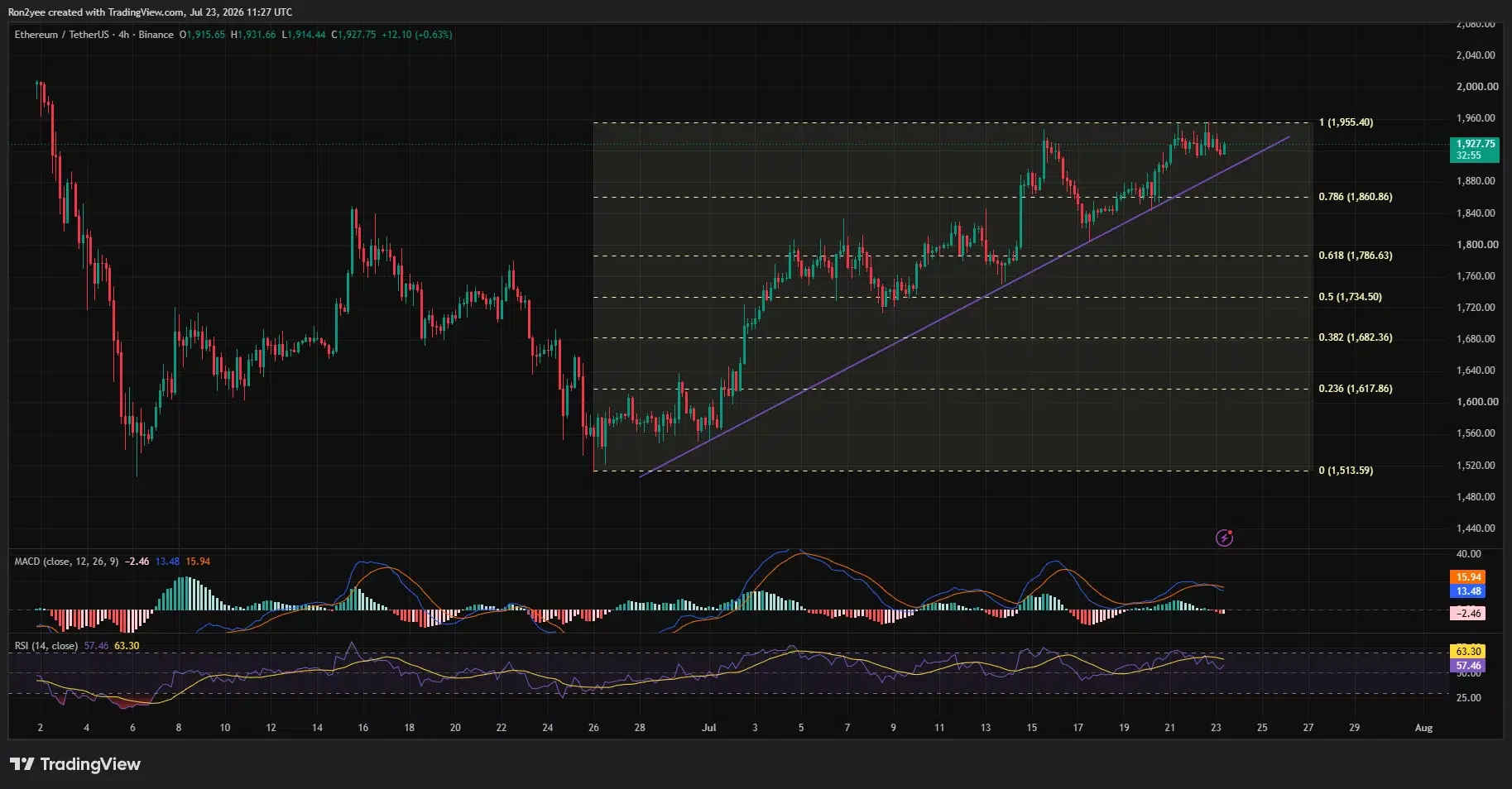 Ethereum 4-hour chart shows ETH holding an ascending trendline below $1,955 resistance.