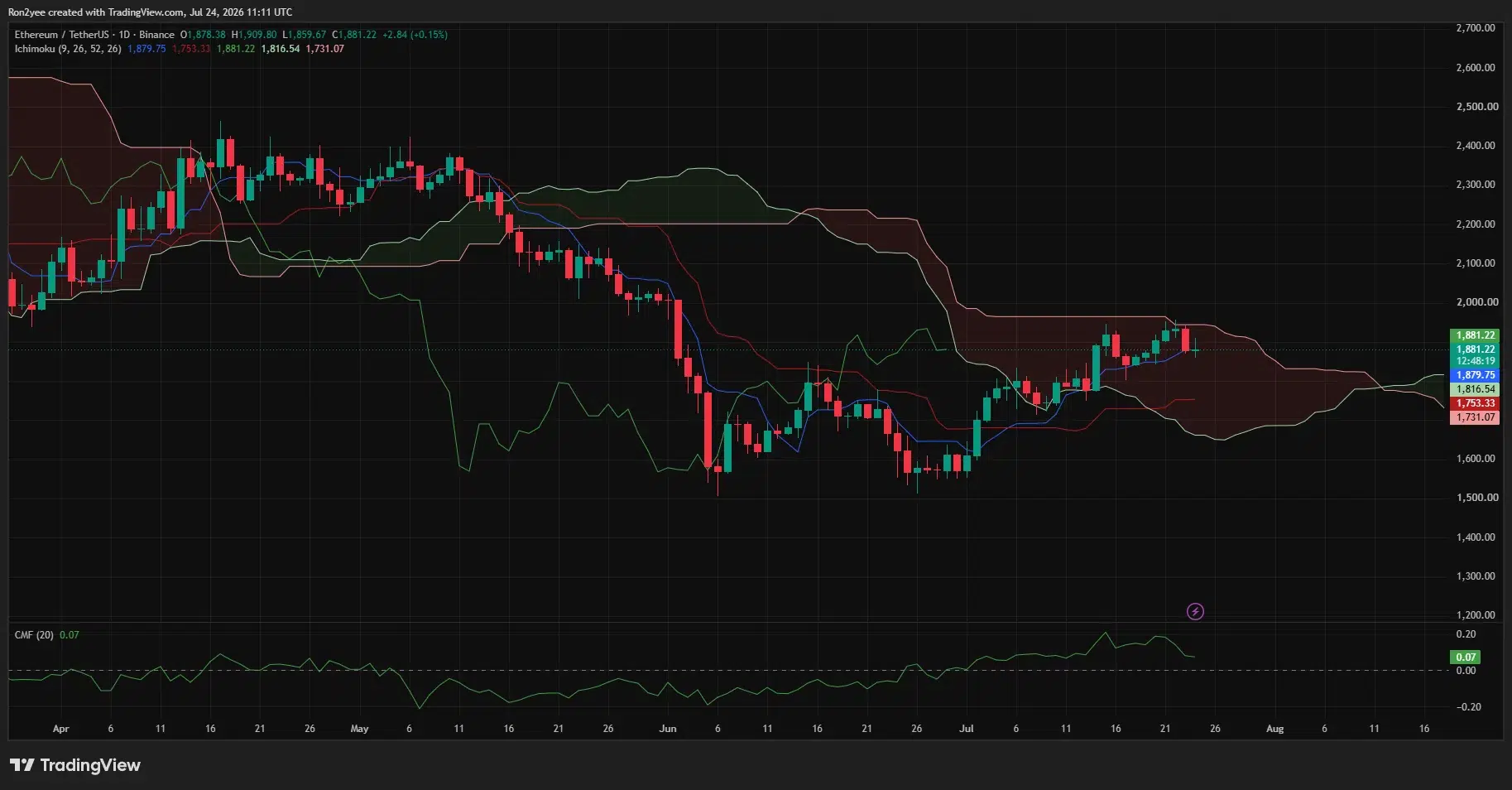 Ethereum daily chart shows ETH near $1,881 above Ichimoku cloud support, with CMF positive at 0.07.