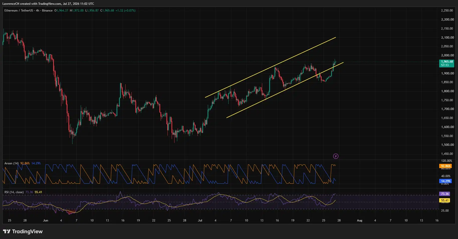 Ethereum 4-hour chart shows ETH rising inside an ascending channel as RSI reaches an overbought 73.36.