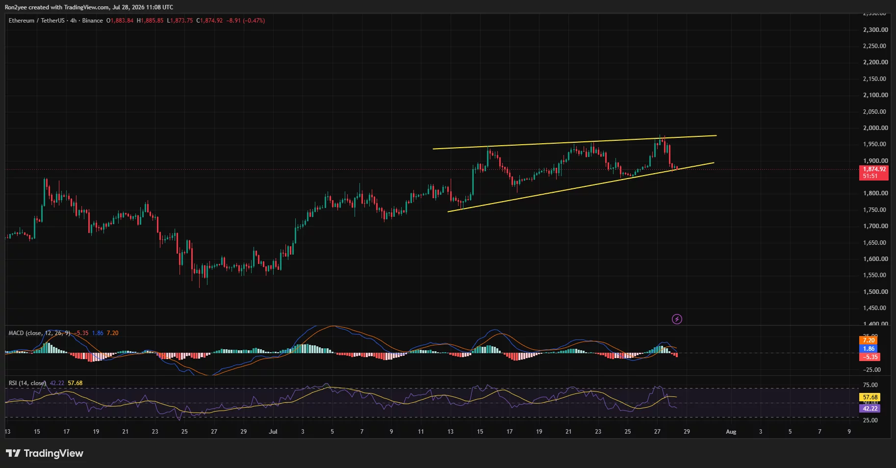 Ethereum 4-hour chart shows ETH testing rising-wedge support near $1,870 as RSI and MACD weaken.