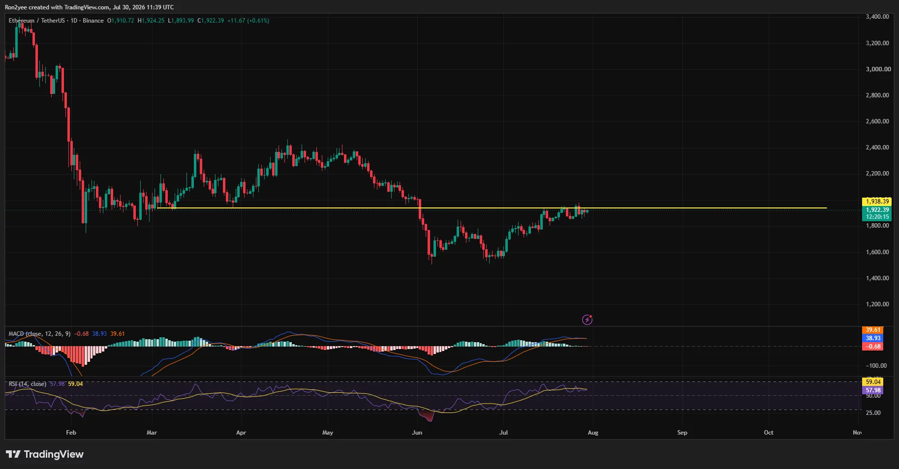 Ethereum daily price chart shows ETH consolidating near $1,922 below resistance at $1,938, with RSI and MACD momentum flattening.