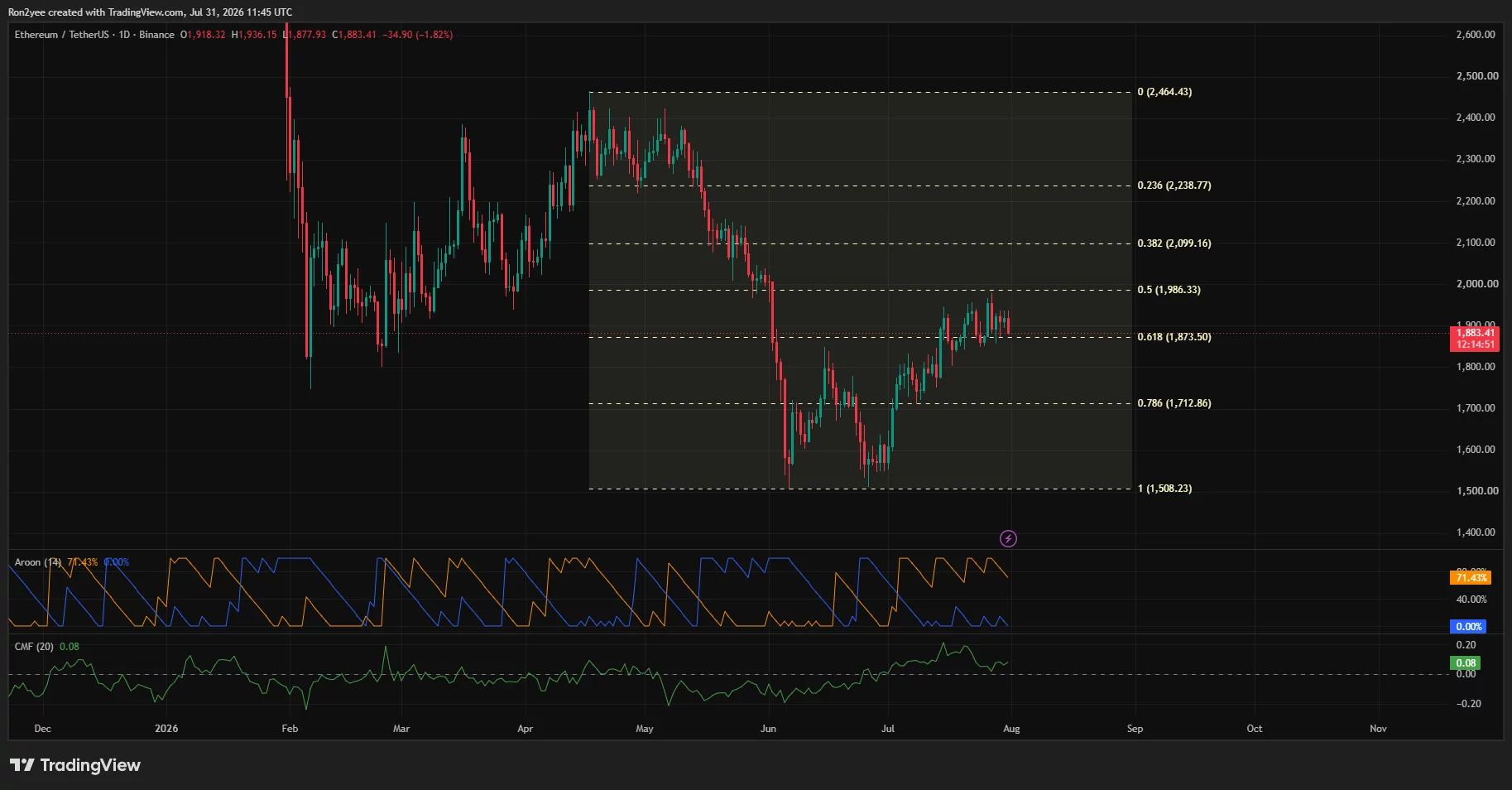 Ethereum price tumbles below $1,900, will $1,850 hold? - 2