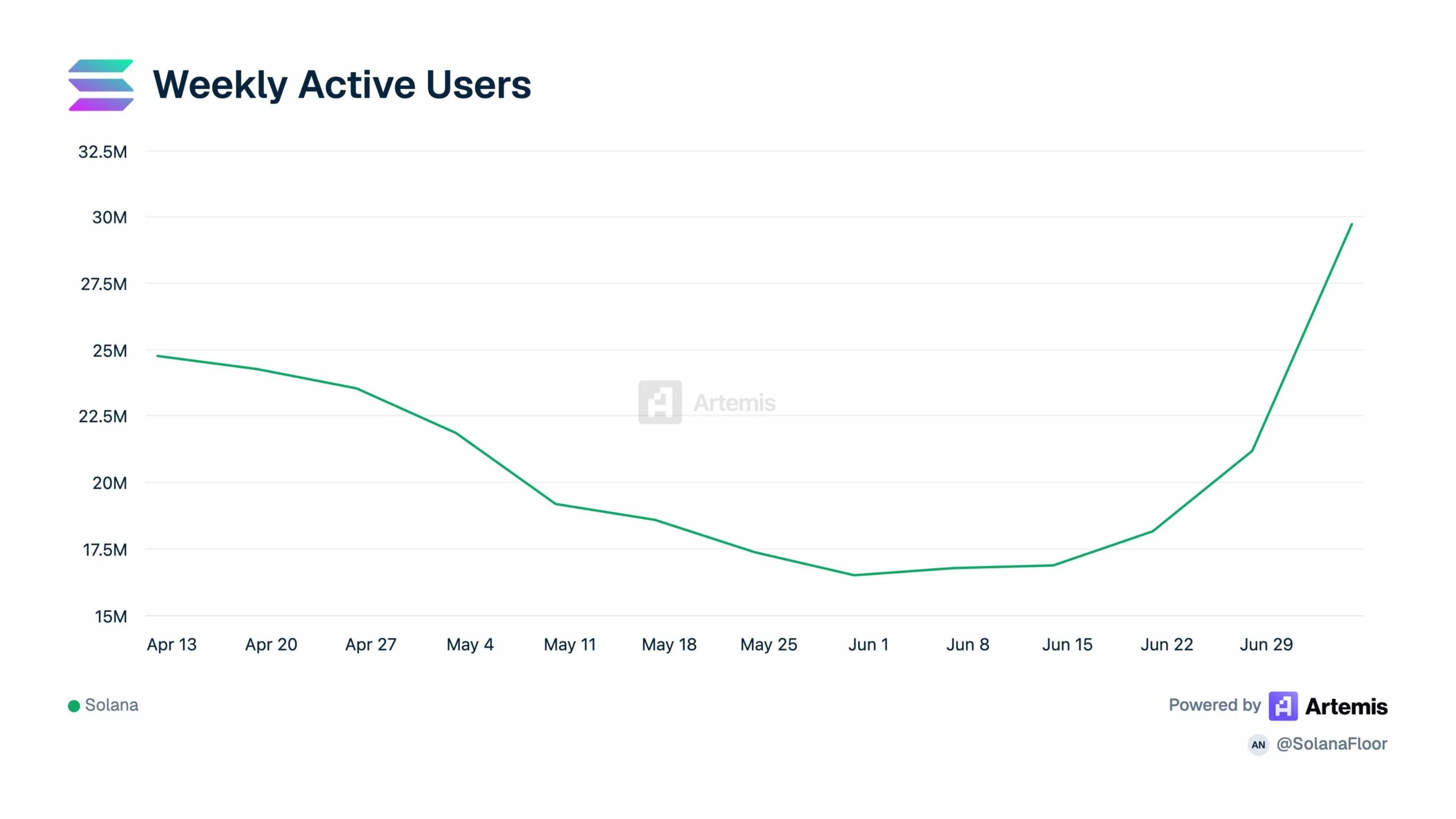 Solana weekly active users surge to nearly 30 million after rebounding from a June low, according to Artemis data.