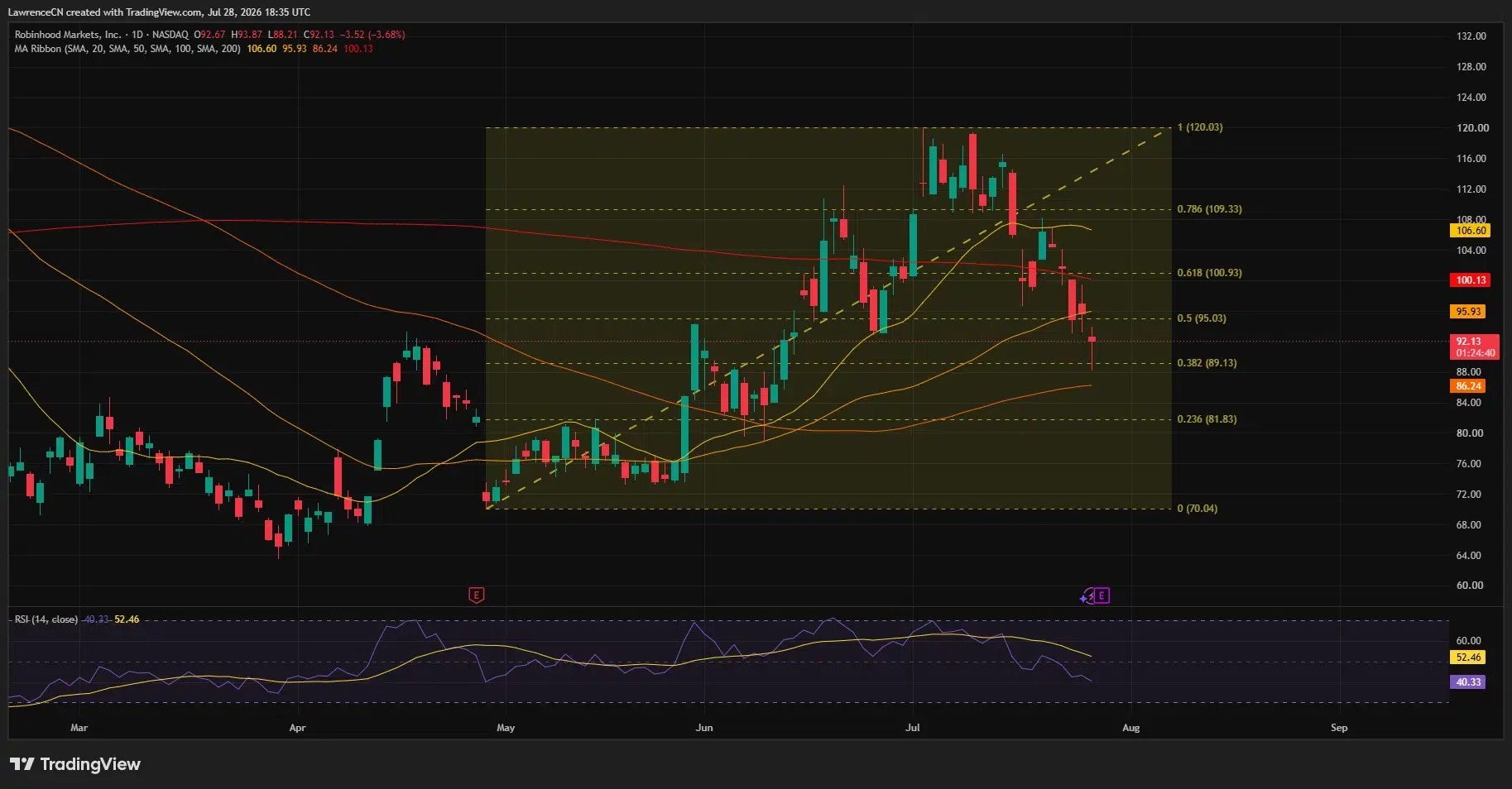 Robinhood daily chart shows HOOD falling to $92.13 below its 50-day SMA, with support at $89.13 and RSI at 40.33.