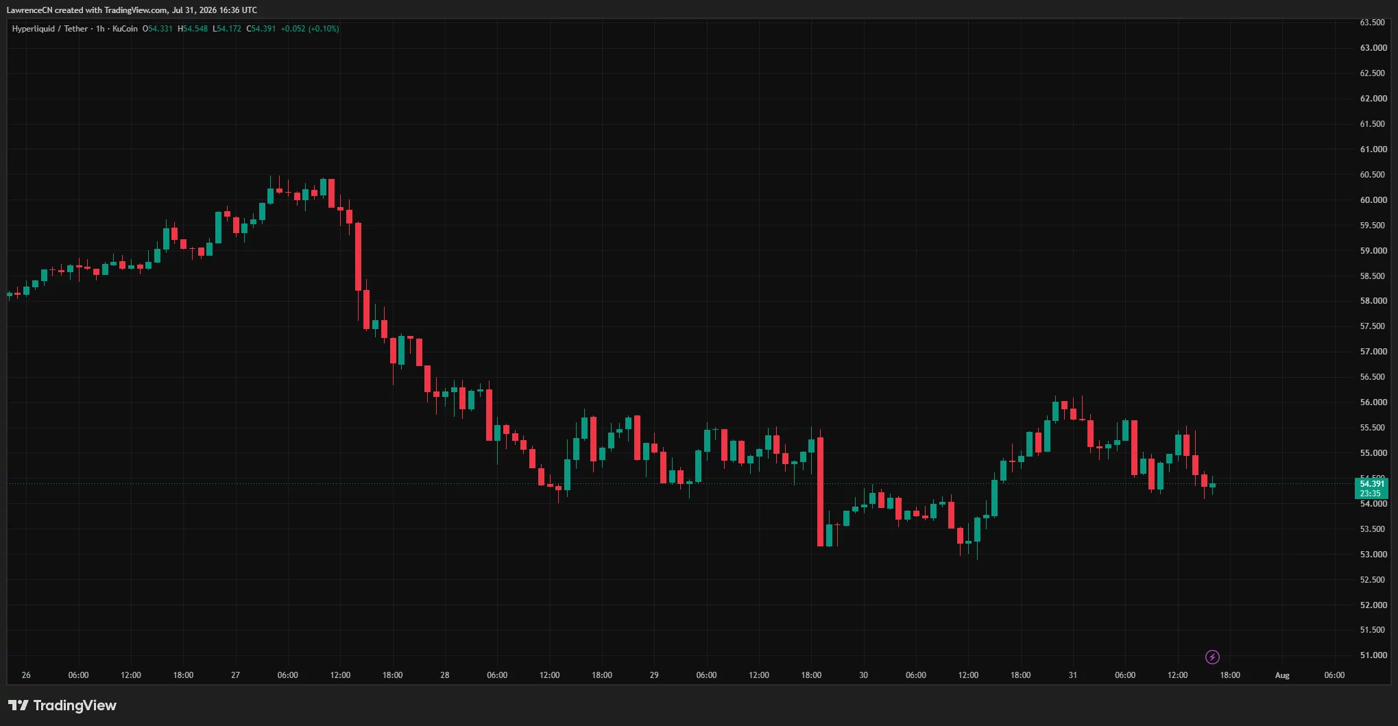 HYPE/USDT one-hour chart showing a drop from above $60 to $54.39, with the token struggling to reclaim $55.