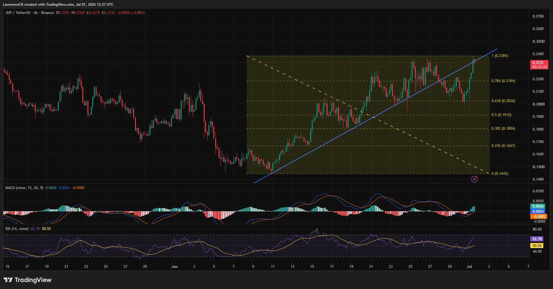 Four-hour Jupiter chart showing an ascending trendline, Fibonacci resistance near $0.238, and strengthening RSI and MACD.