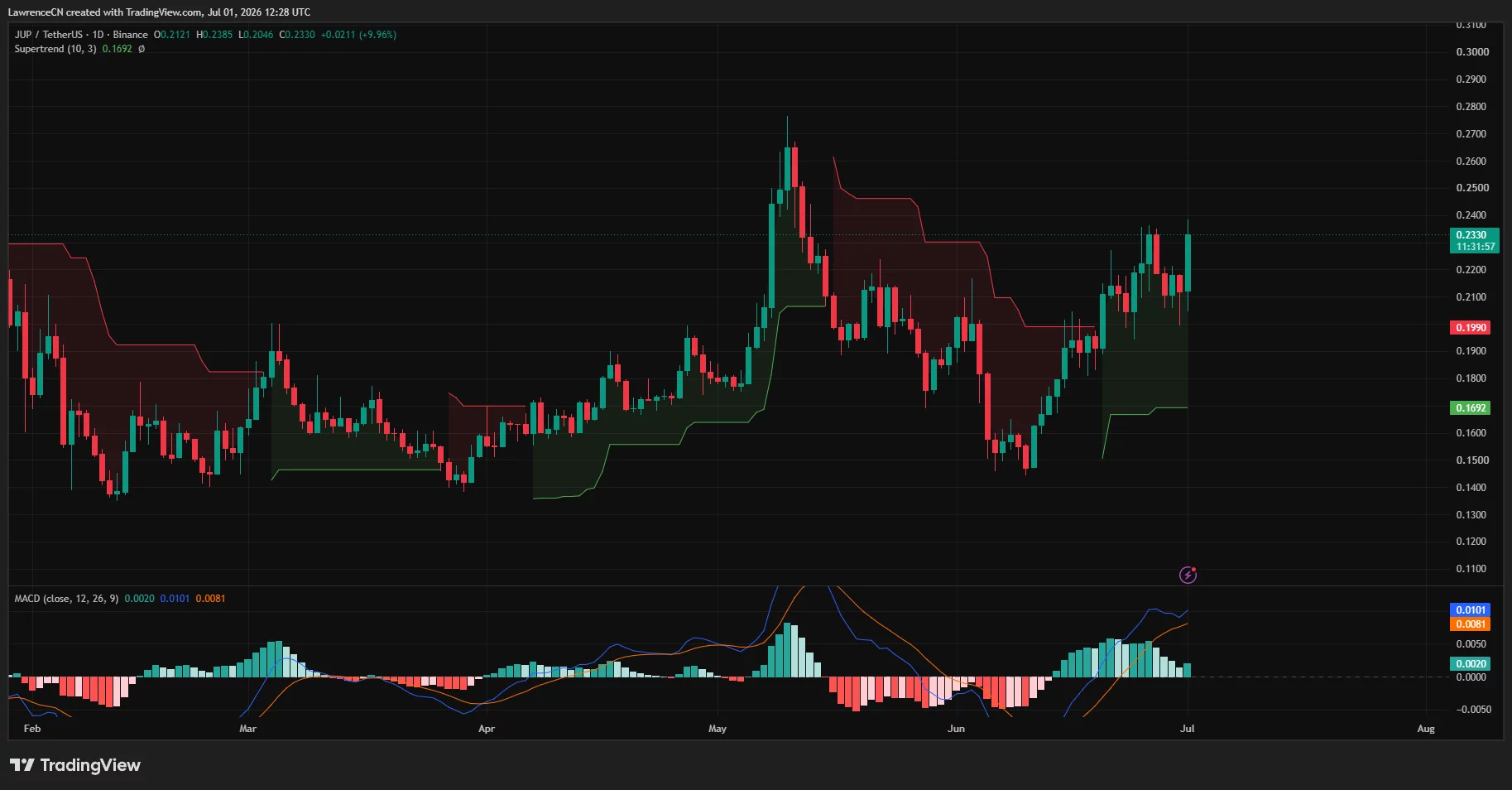 Daily Jupiter chart showing price above the 200-day EMA and Supertrend with a bullish MACD crossover.