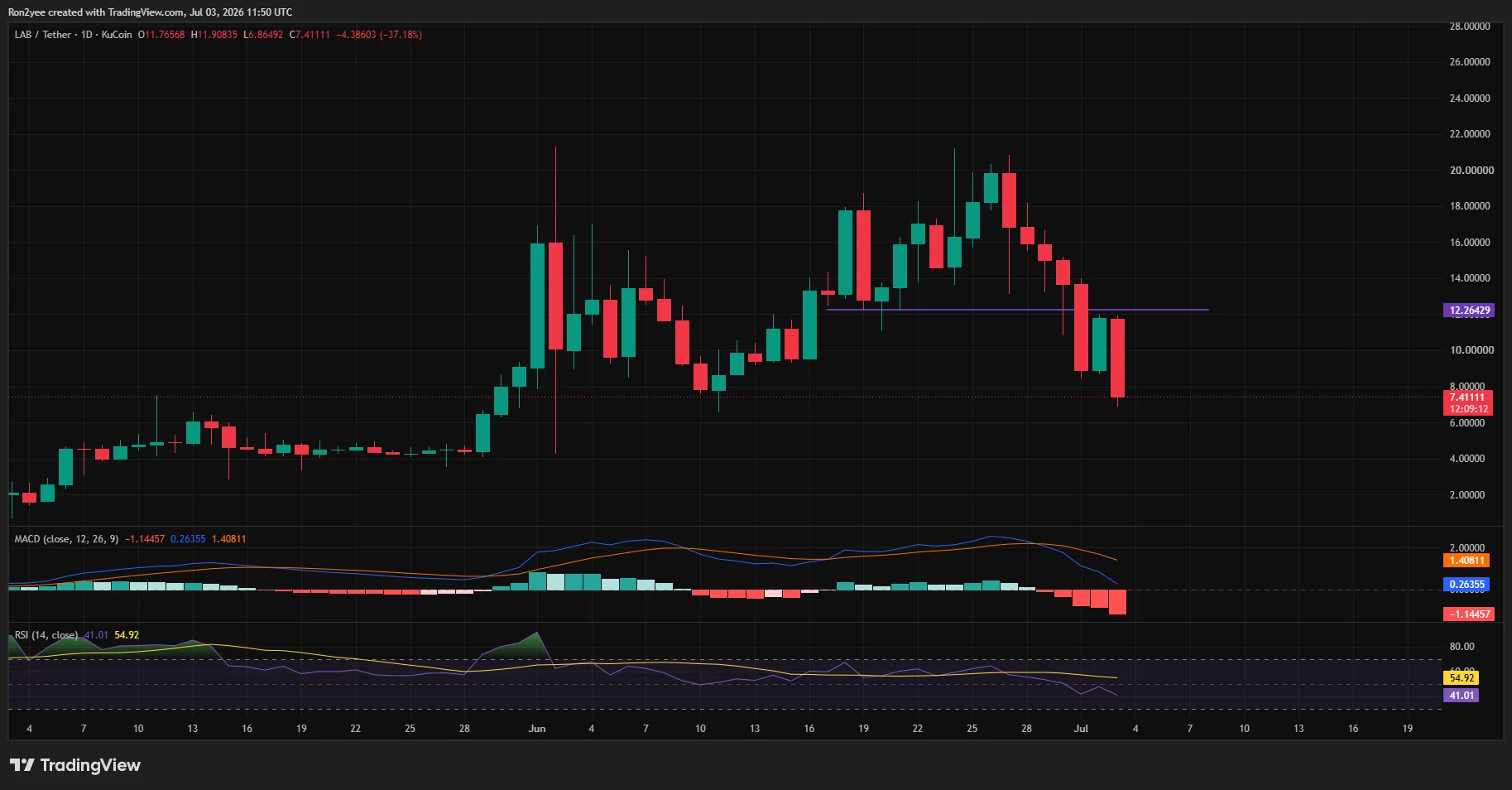 Daily LAB/USDT chart showing a sharp breakdown below the $12 support level, with price plunging toward $7.40 as MACD turns bearish and RSI weakens.