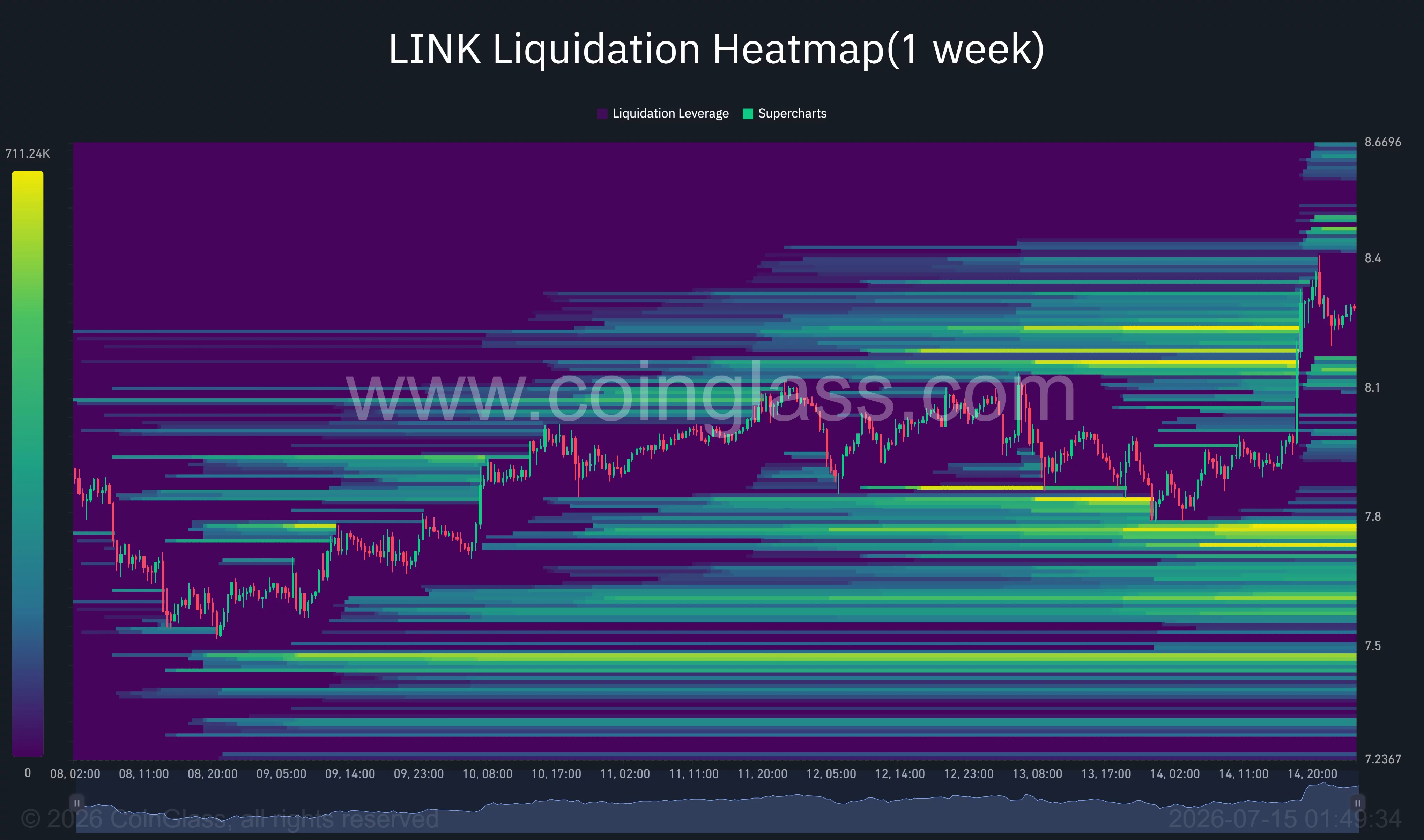 Chainlink one-week liquidation heatmap highlighting dense liquidity clusters between $8.15 and $8.70 after LINK's breakout.