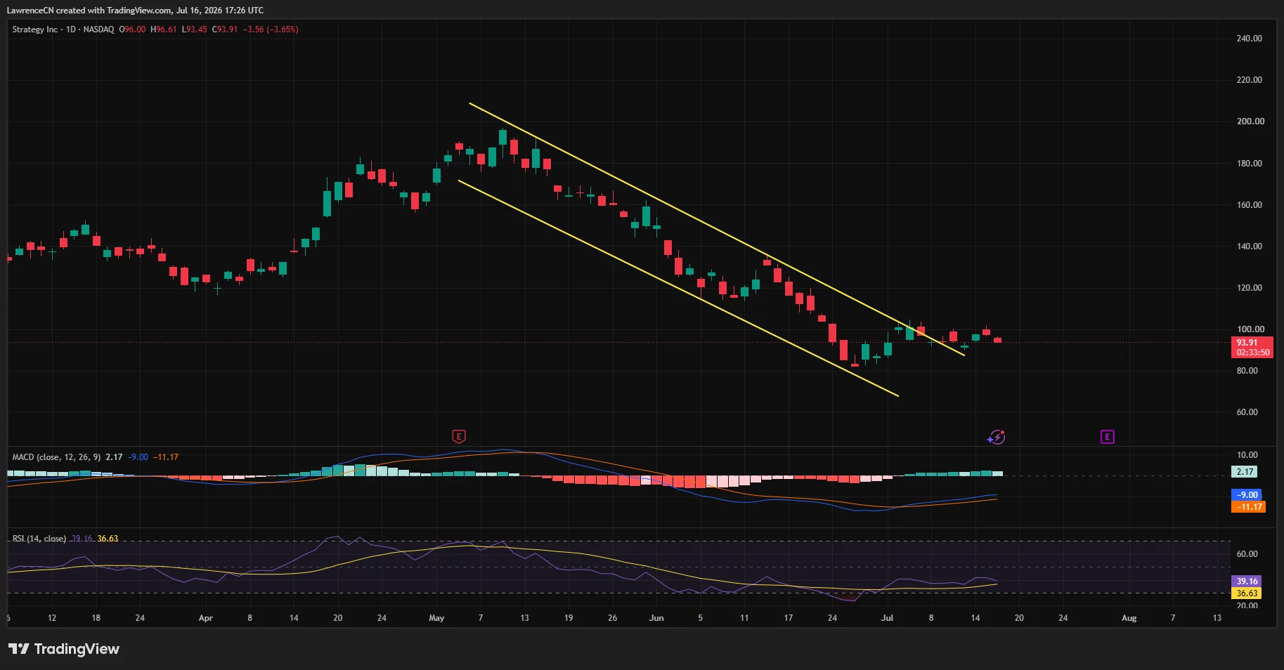 MSTR daily chart shows price holding near $94 after breaking above a descending channel.