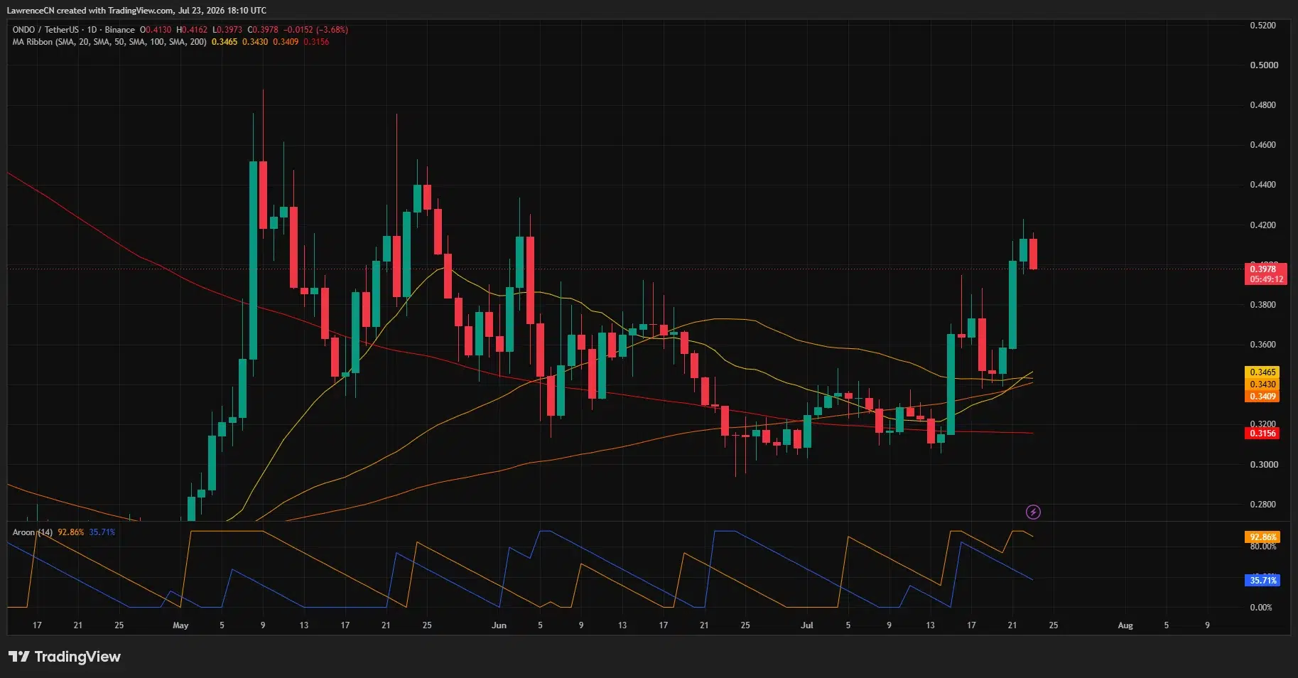 ONDO daily chart shows price near $0.40 above major moving averages, with resistance around $0.42.