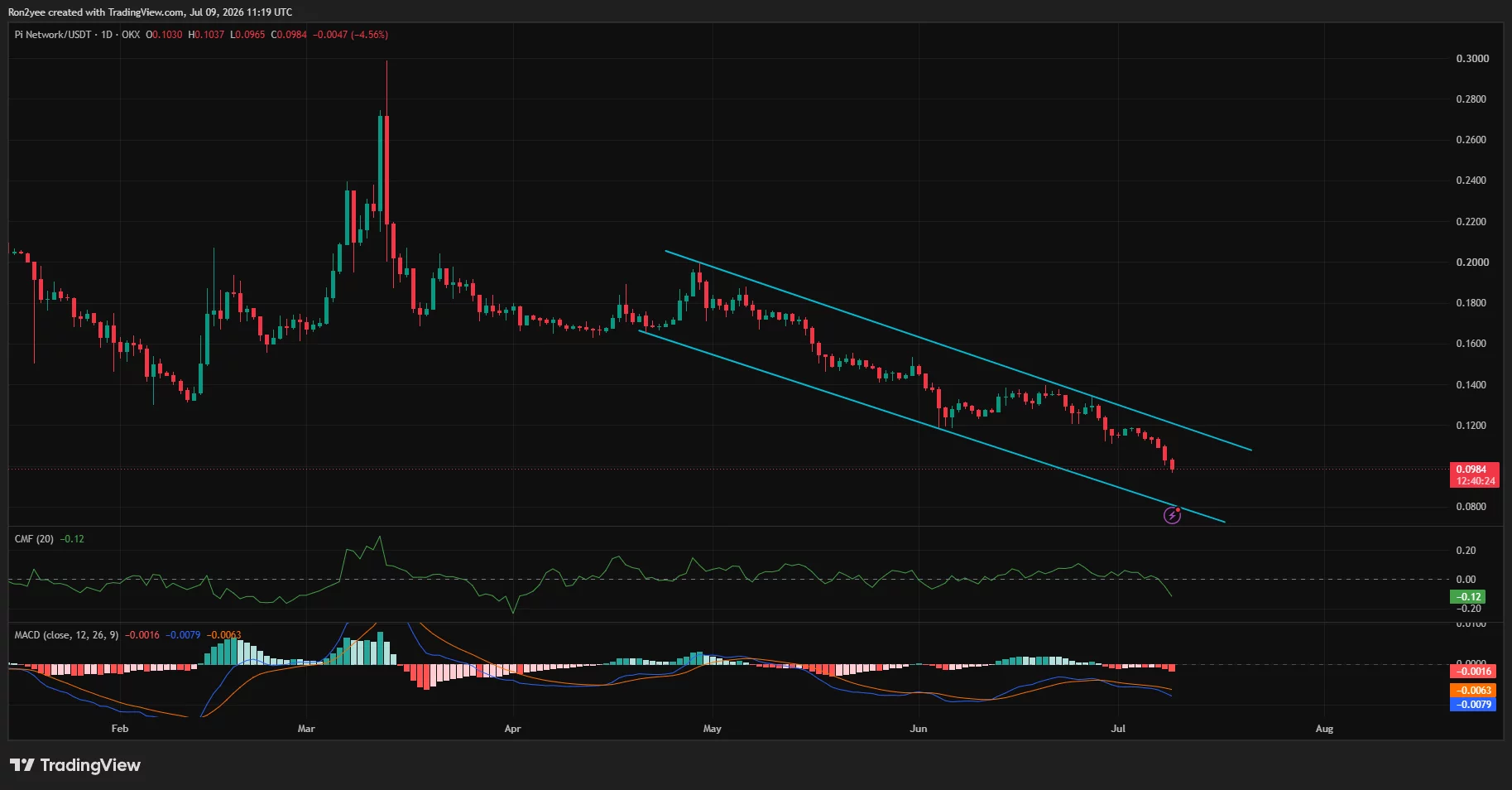 Pi Network's daily price chart shows a breakdown below $0.10, trading within a descending channel as bearish momentum and capital outflows intensify.