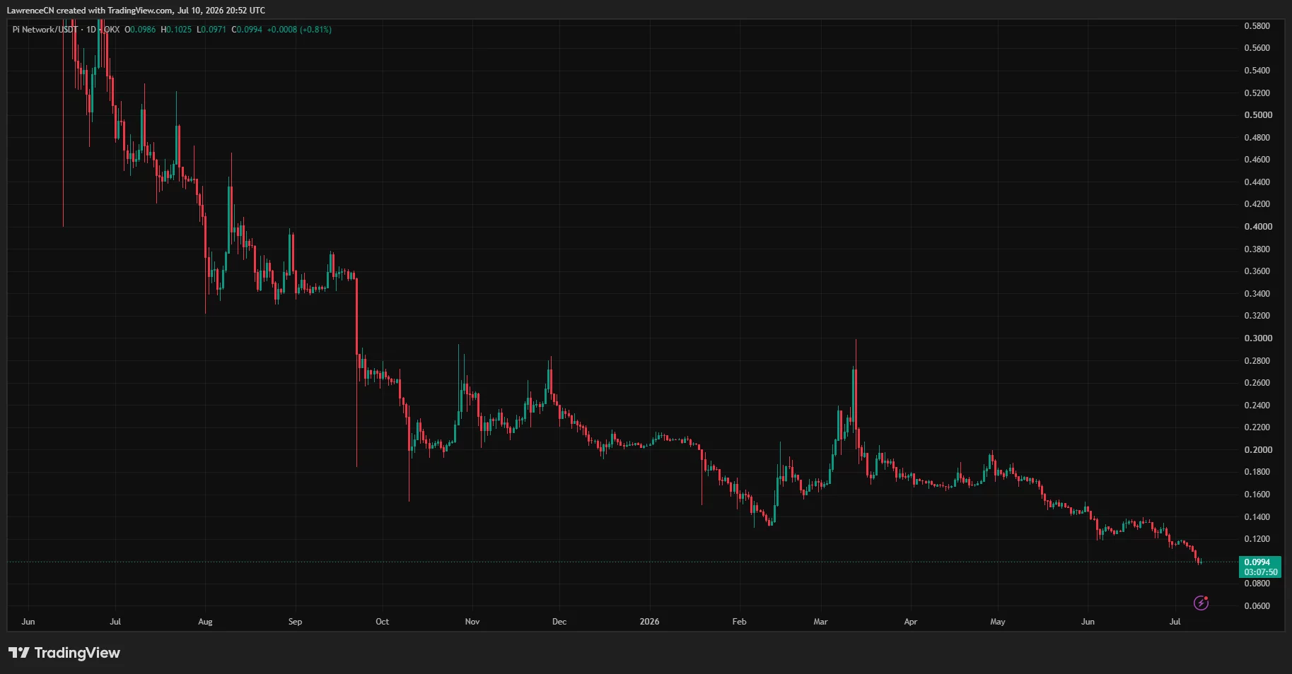 A Pi Network price chart at record lows between an unlock supply wave and new product demand.