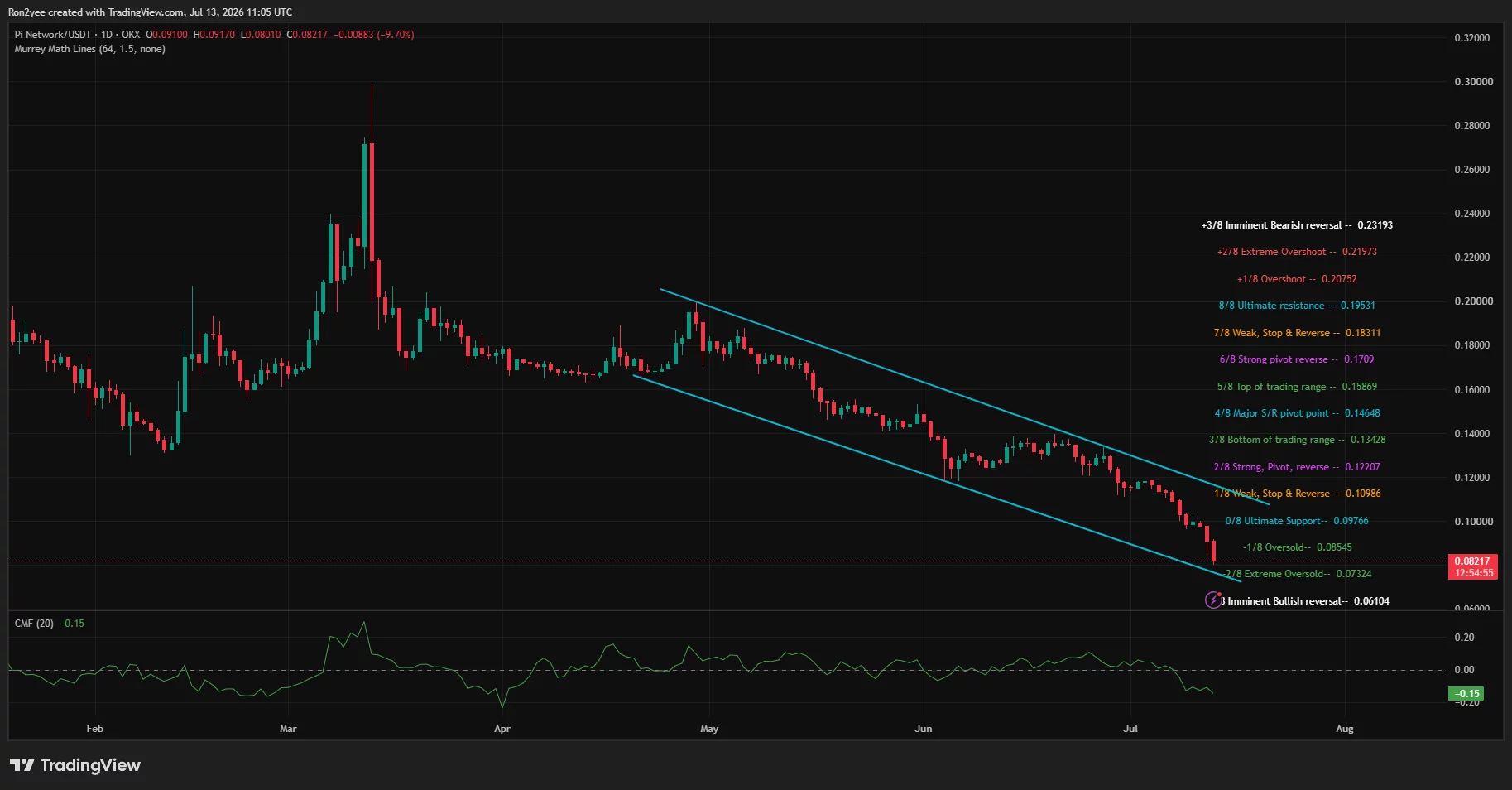 Pi Network daily chart showing a sharp breakdown below a descending channel, with PI falling under key Murrey Math support levels as negative CMF highlights sustained selling pressure.
