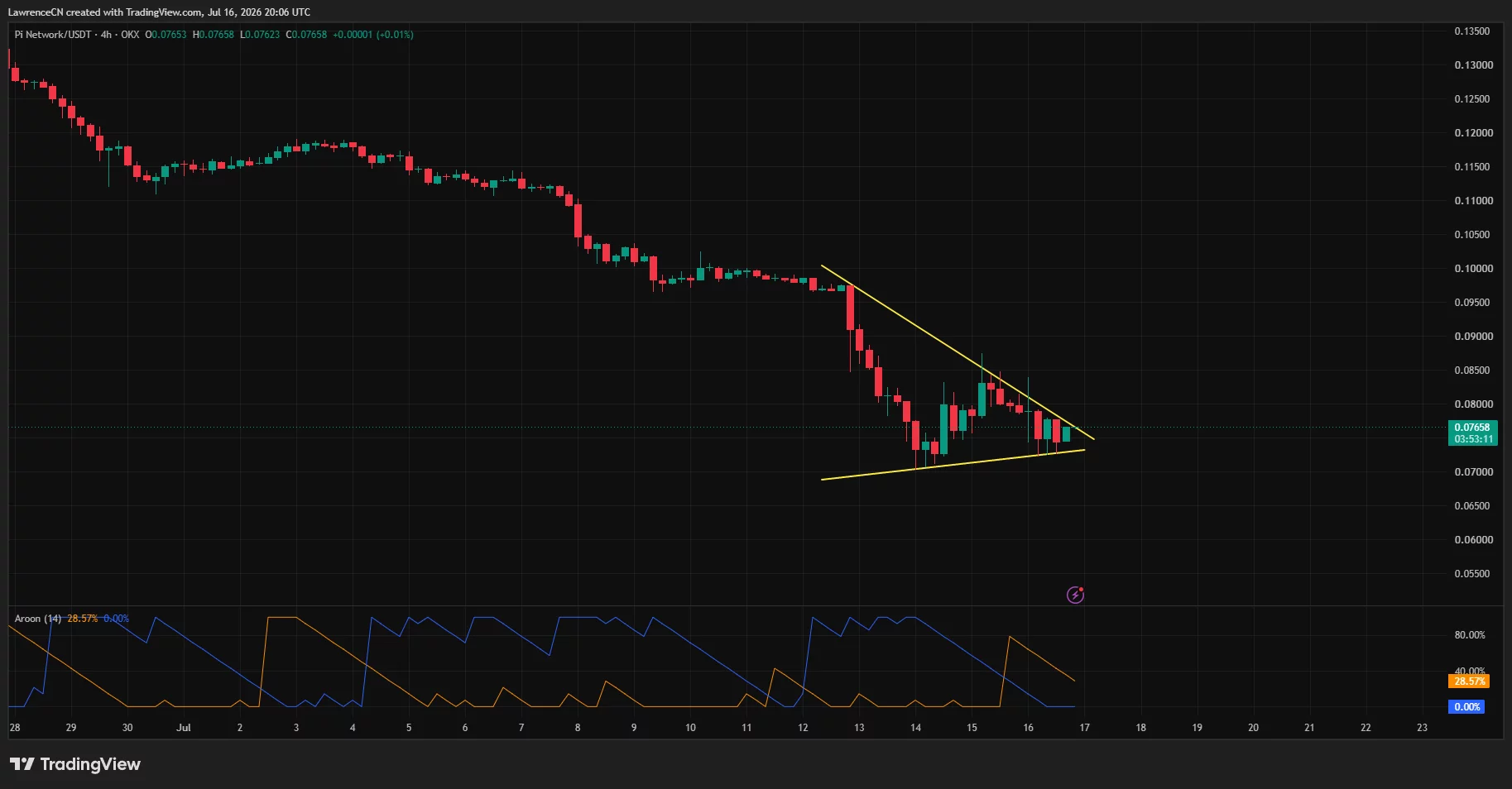 PI 4-hour chart shows price tightening inside a symmetrical triangle near $0.076.
