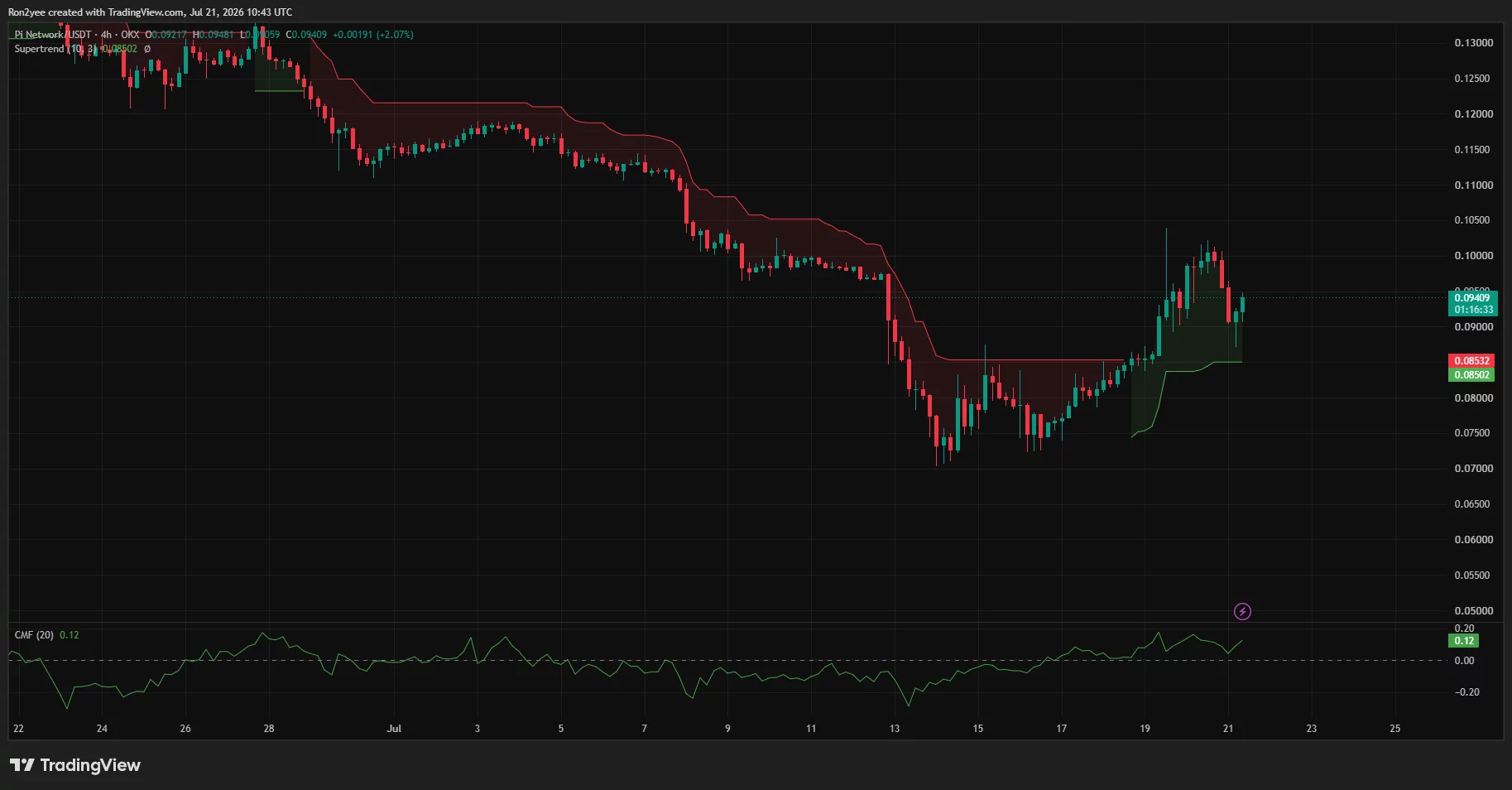 Pi Network 4-hour chart shows PI holding above $0.085 Supertrend support.