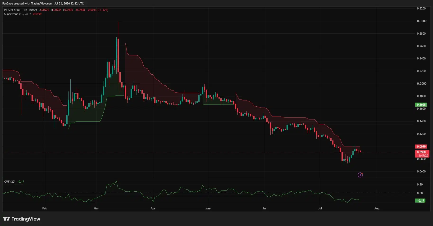 Pi Network daily chart shows PI below $0.10 resistance with negative money flow.