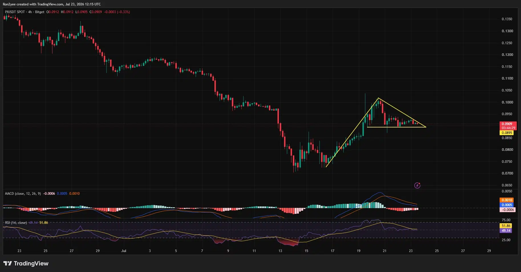 Pi Network 4-hour chart shows a descending triangle forming above $0.0895 support.