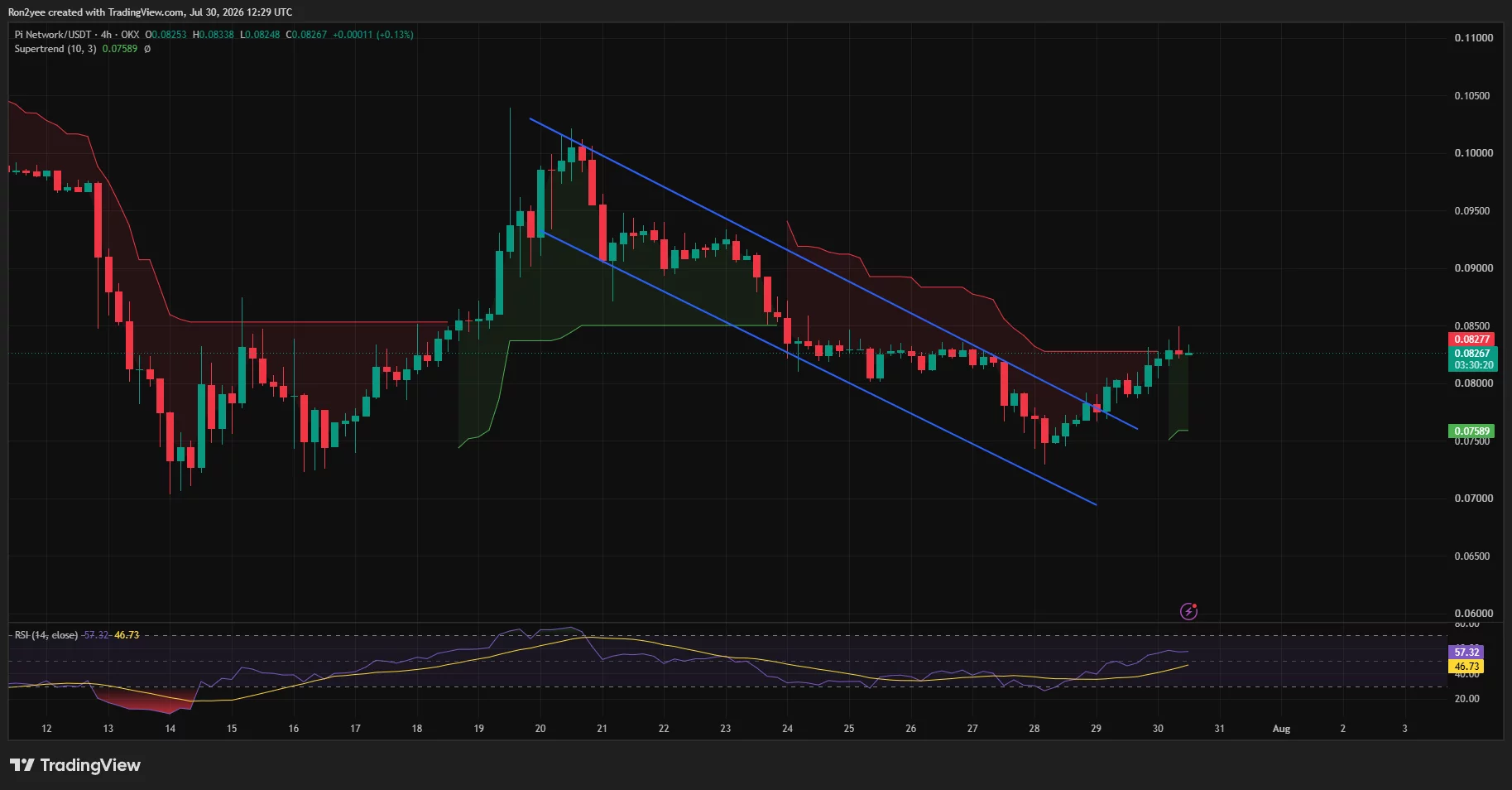 PI 4-hour chart shows a descending-channel breakout testing resistance around $0.083.